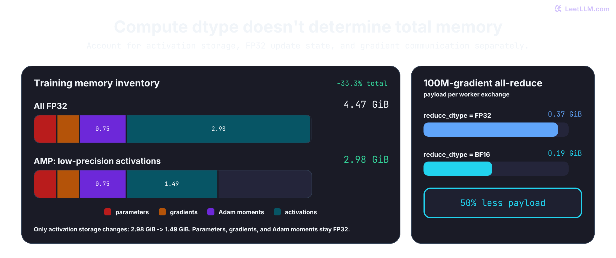 Component memory accounting for 100 million parameters, 100 million gradients, two Adam moment buffers, and 800 million saved activations: FP32 totals 4.47 GiB, while an AMP candidate totals 2.98 GiB because only activations halve from 2.98 to 1.49 GiB, a 33.3 percent reduction. Separate 100-million-gradient communication bars show 0.37 GiB for FP32 reduction and 0.19 GiB for BF16 reduction, a 50 percent payload cut that doesn't follow from compute dtype.