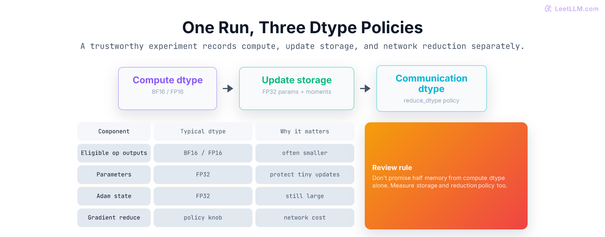 Precision-run accounting showing separate compute dtype, FP32 update storage, and distributed communication dtype policies.