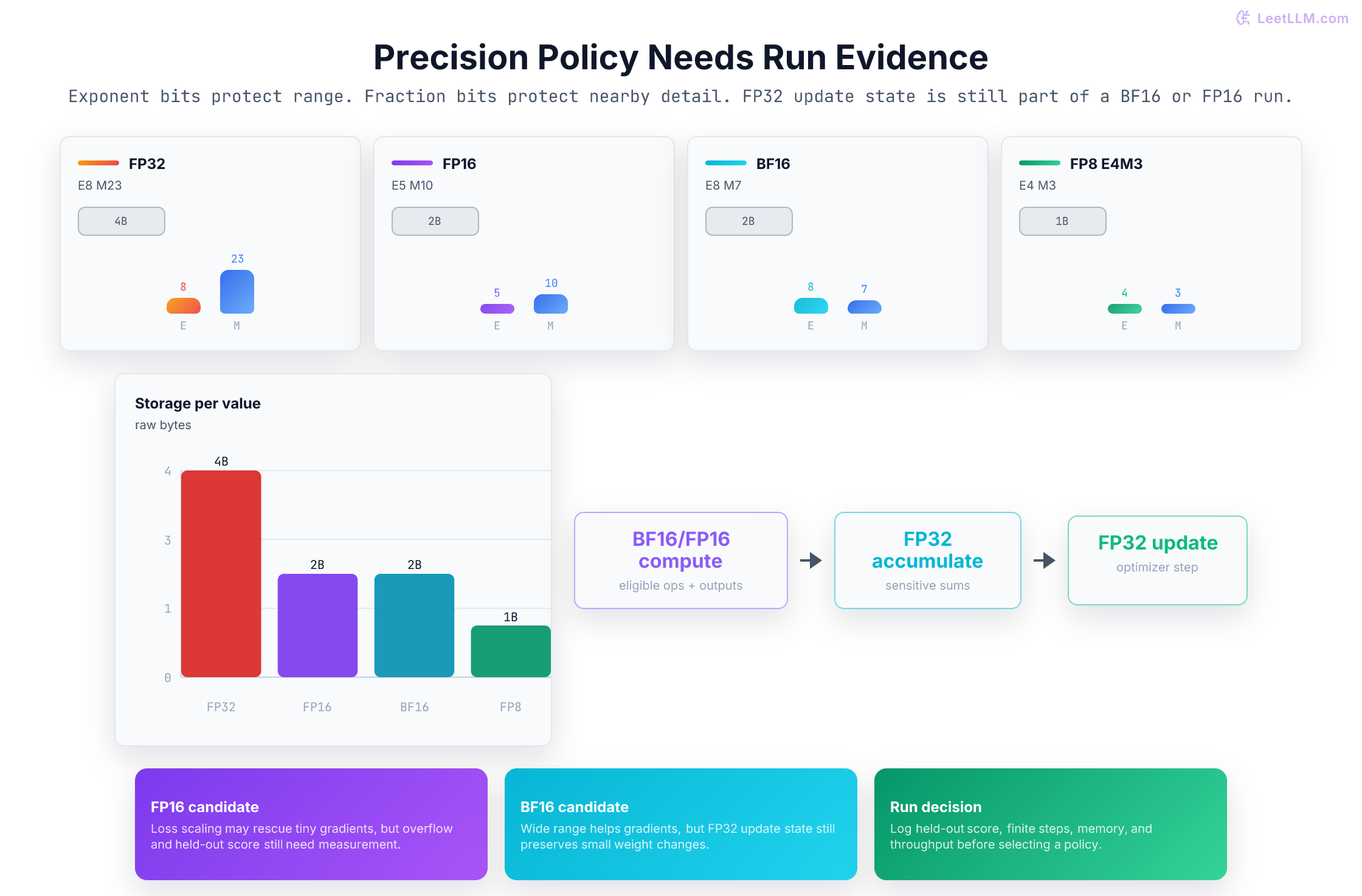 Precision experiment for a carrier-event classifier comparing FP32, FP16, and BF16 range, update behavior, memory, and measured decision gates.