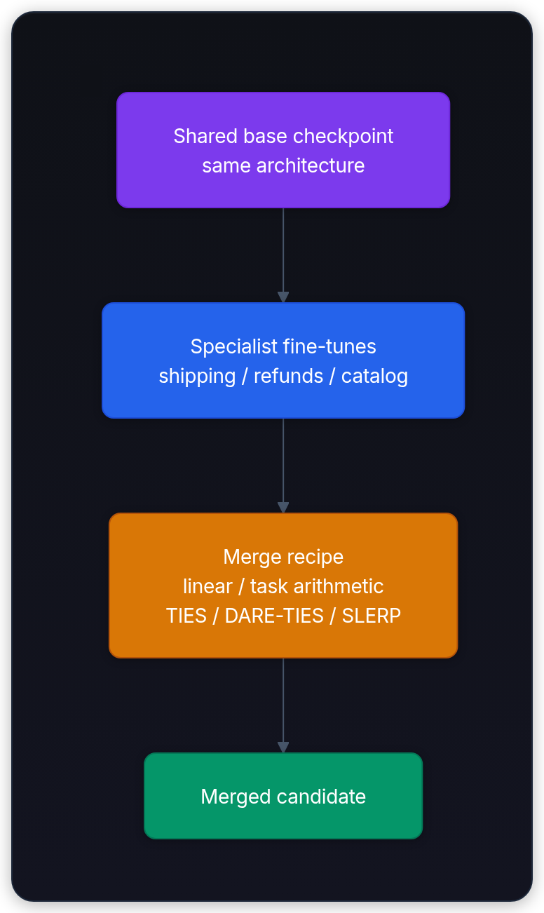Diagram showing Shared base checkpoint same architecture, Specialist fine-tunes shipping / refunds / catalog, Merge recipe linear / task arithmetic TIES / DARE-TIES / SLERP, and Merged candidate.