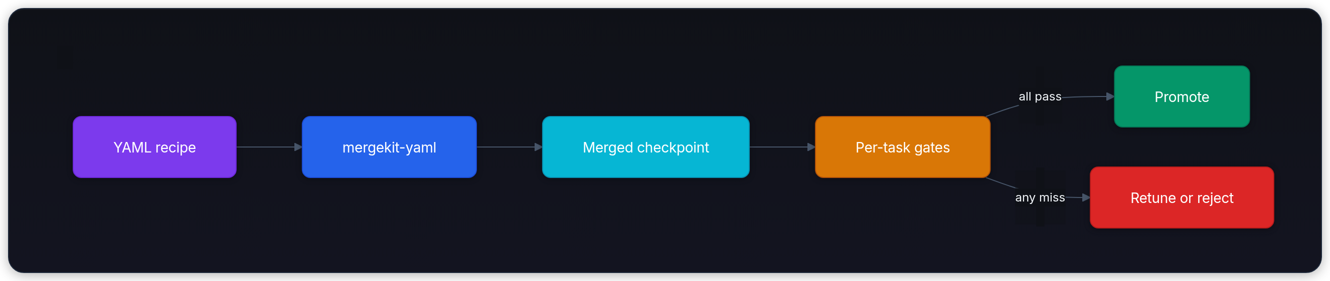Diagram showing YAML recipe, mergekit-yaml, Merged checkpoint, and Per-task gates.