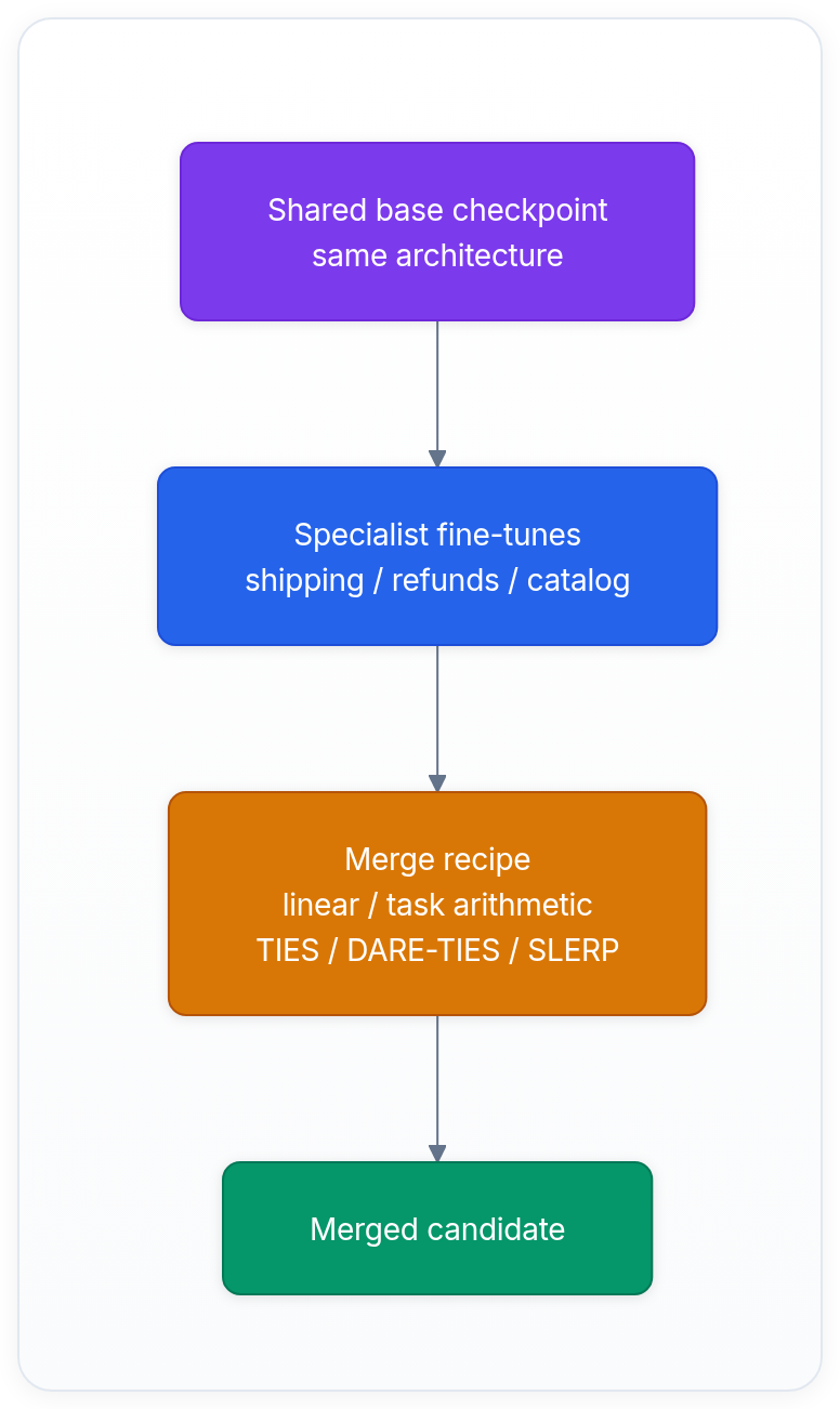 Diagram showing Shared base checkpoint same architecture, Specialist fine-tunes shipping / refunds / catalog, Merge recipe linear / task arithmetic TIES / DARE-TIES / SLERP, and Merged candidate.