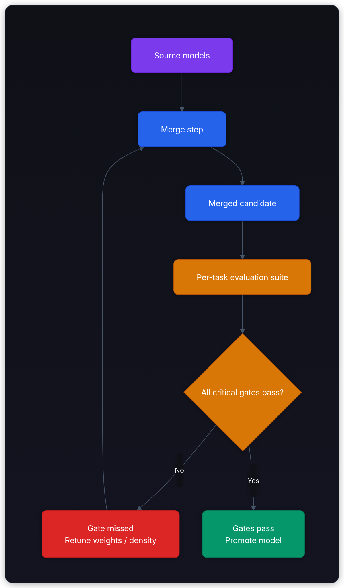 Diagram showing Source models, Merge step, Merged candidate, and Per-task evaluation suite.