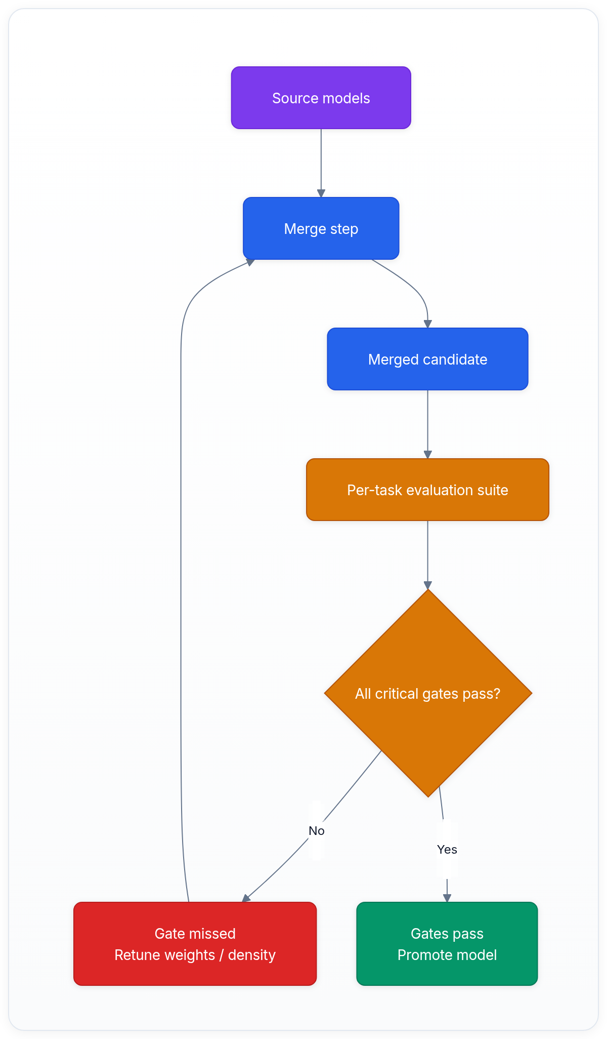 Diagram showing Source models, Merge step, Merged candidate, and Per-task evaluation suite.