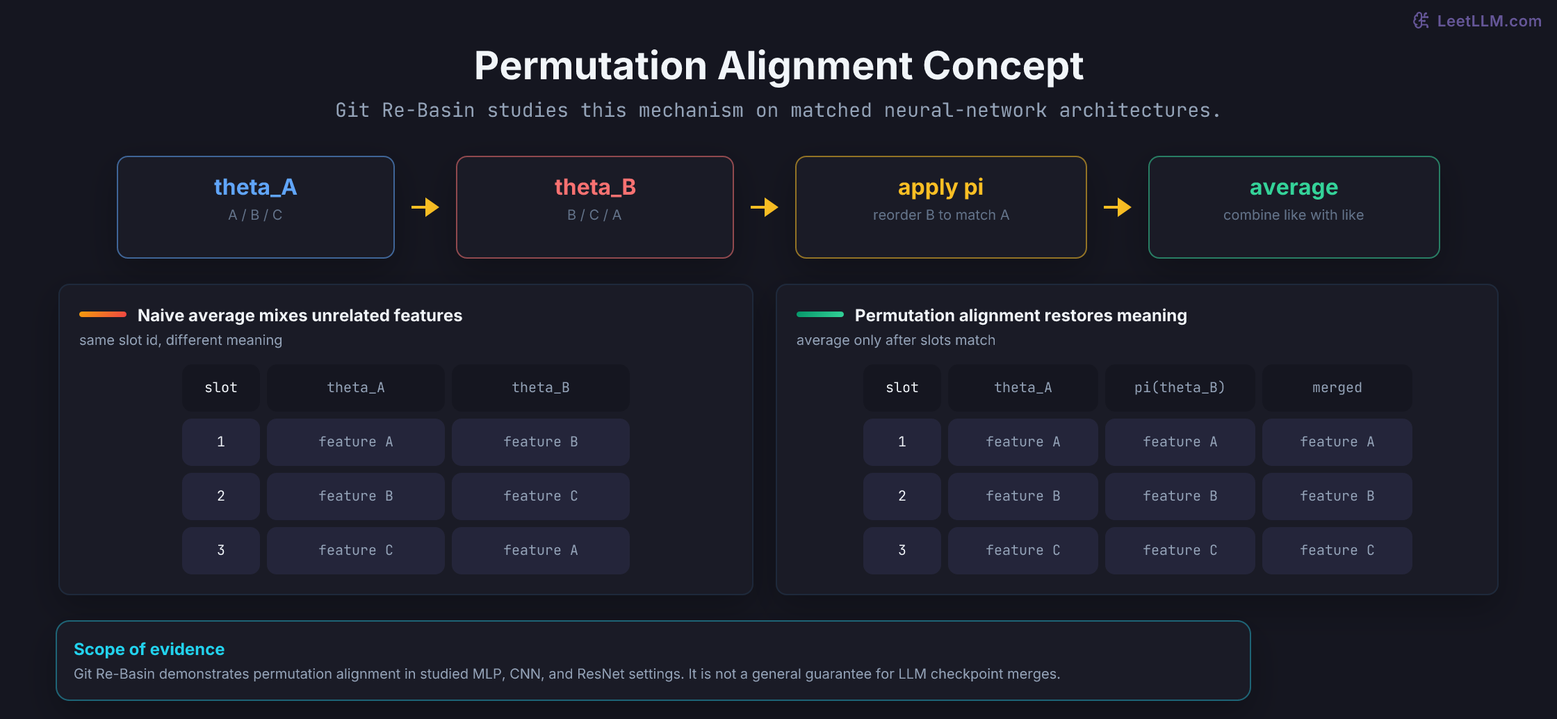 Illustrative permutation-alignment diagram showing equivalent hidden features in different slot orders before and after reordering.