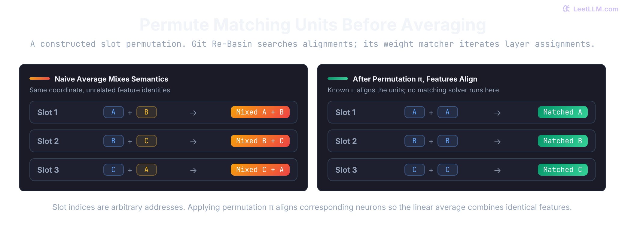 Authored three-feature alignment: naive averaging mixes A with B, B with C, and C with A. A known permutation restores matching feature slots in the second network.