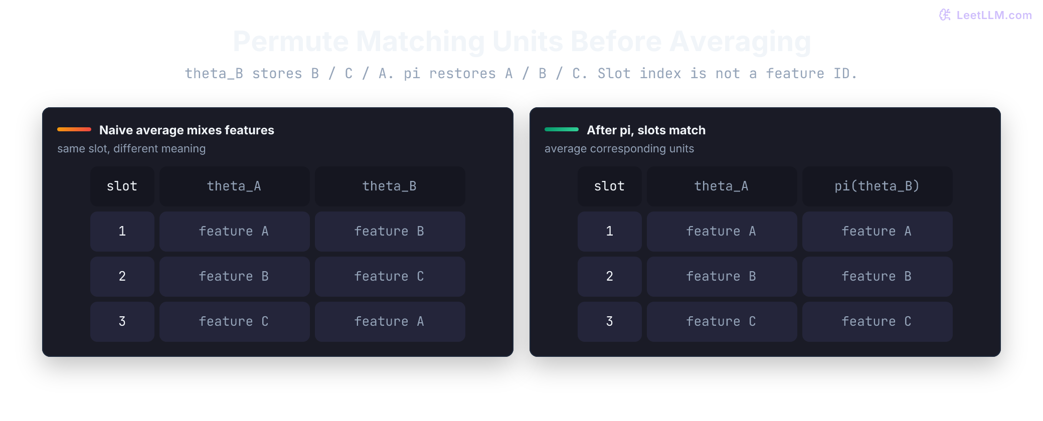 Permutation-alignment diagram showing equivalent hidden features before and after slot reordering.