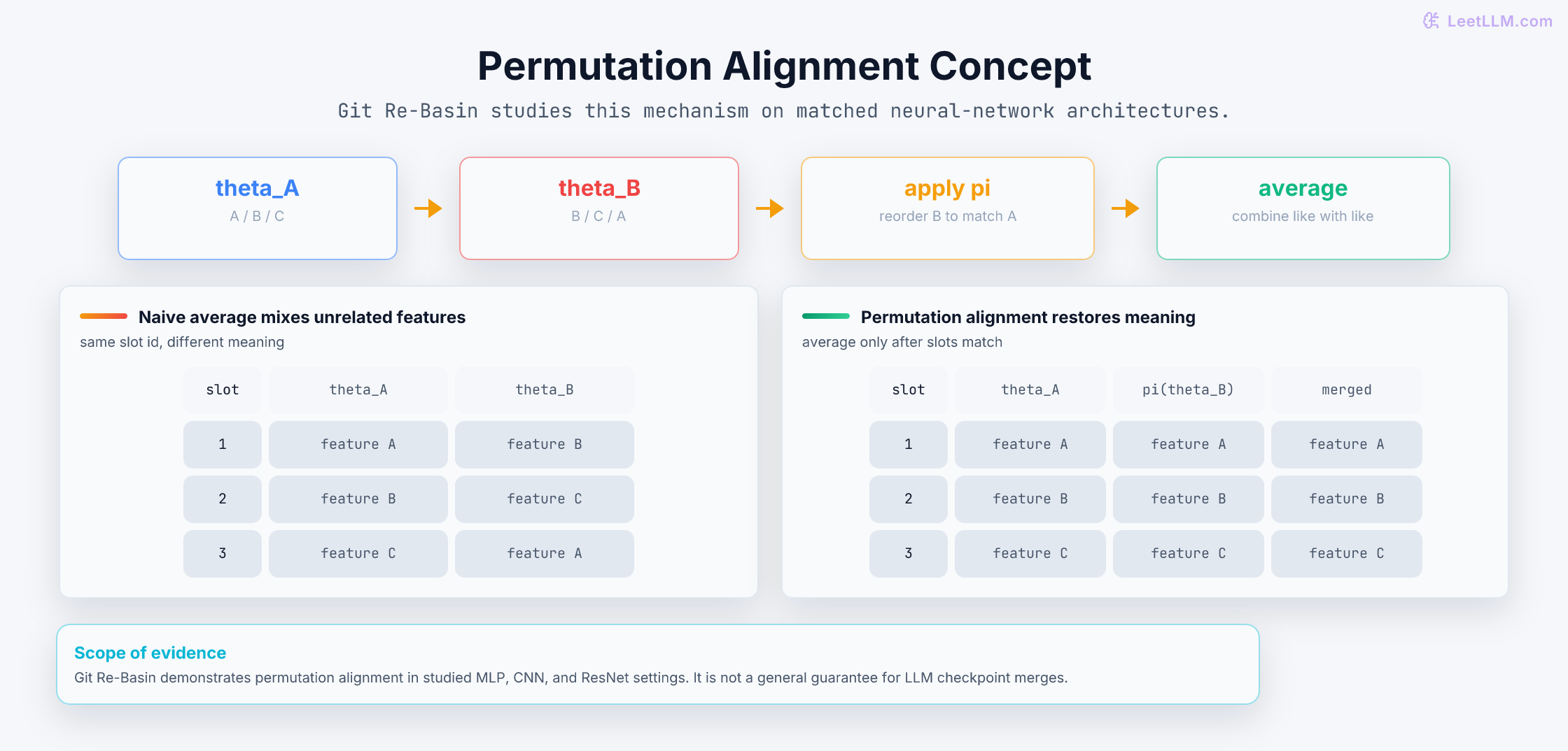 Illustrative permutation-alignment diagram showing equivalent hidden features in different slot orders before and after reordering.