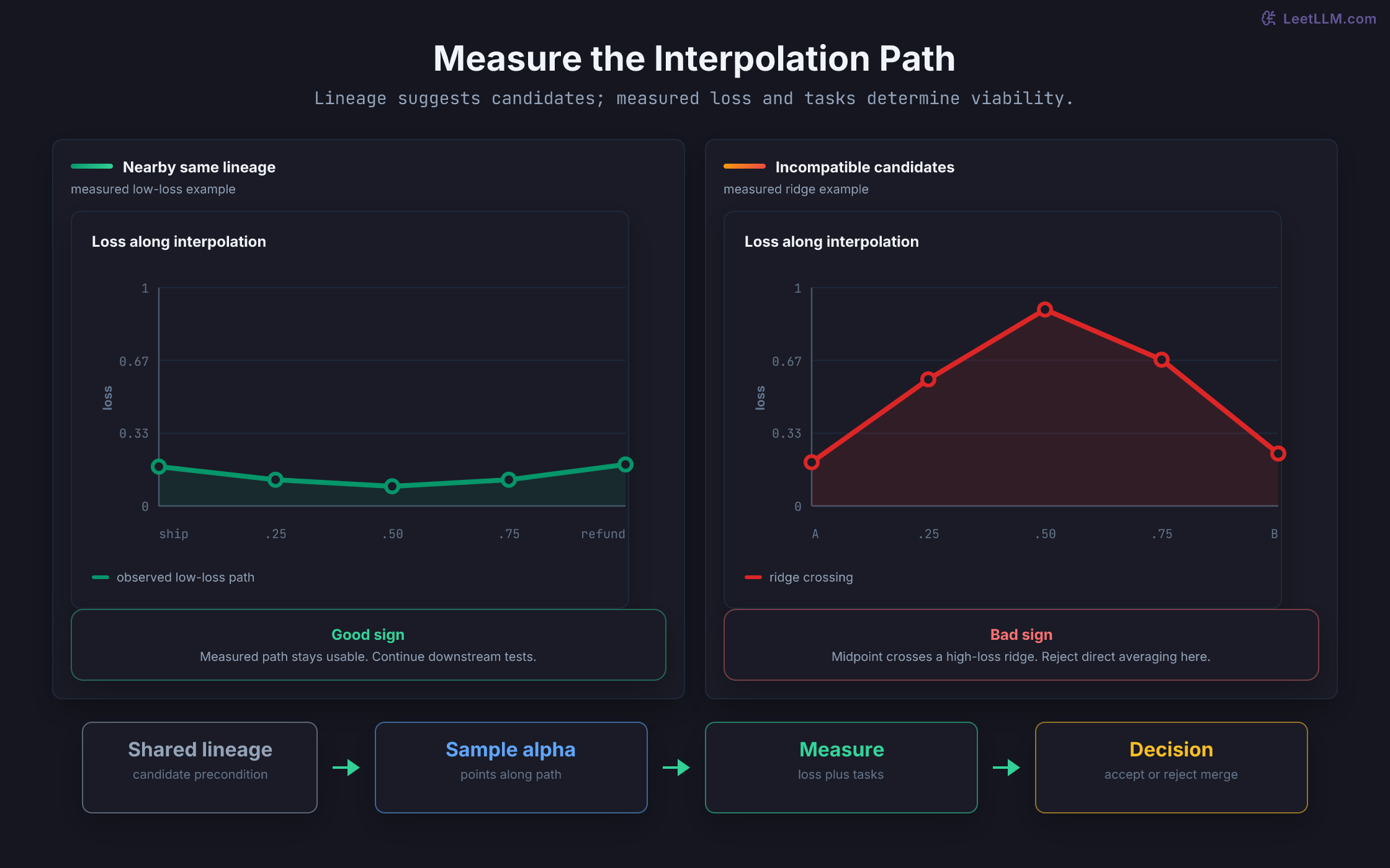 Interpolation diagnostic comparing a measured low-loss path between nearby same-lineage checkpoints with a measured high-loss ridge between incompatible candidates.