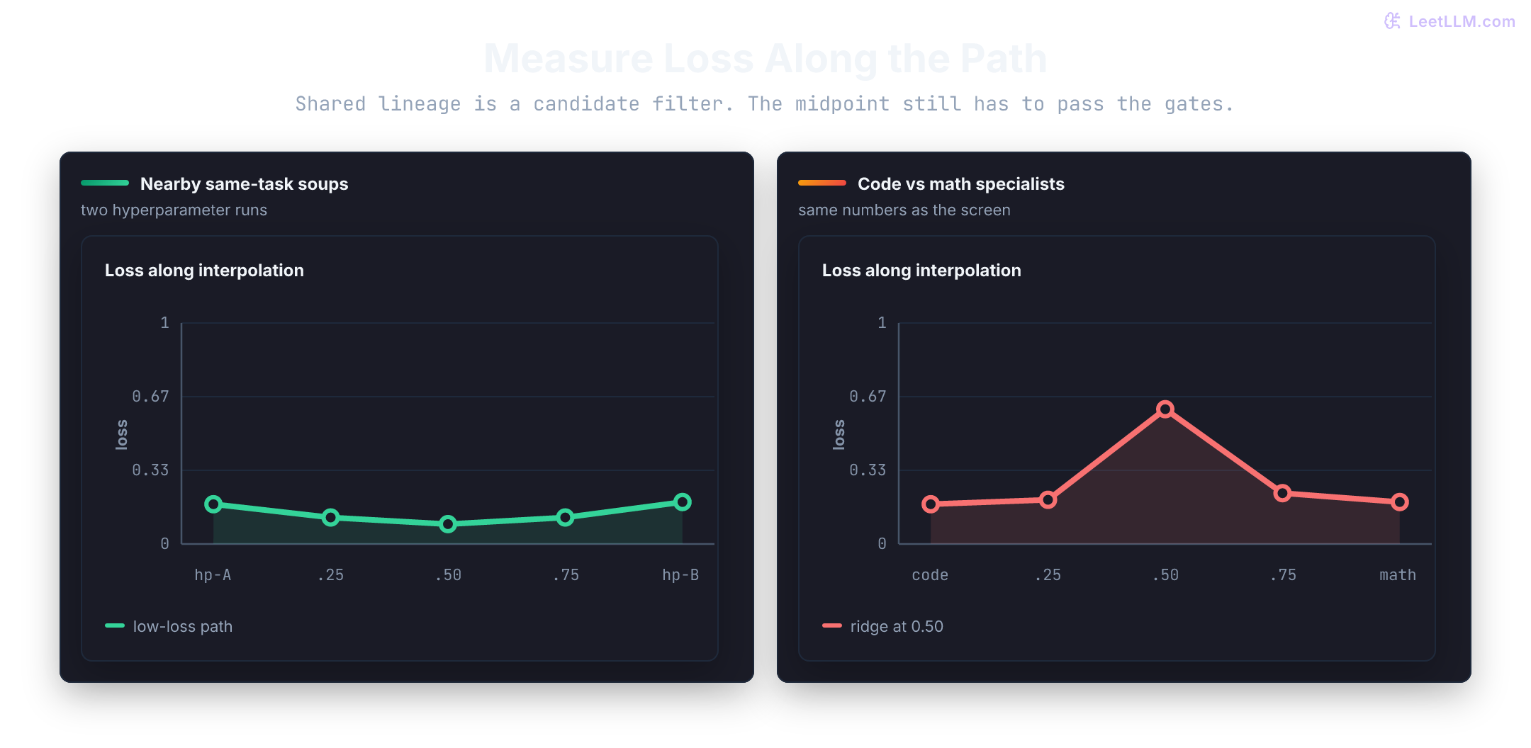 Two interpolation-loss charts on the same 0 to 1 scale. Nearby same-task soup checkpoints stay low, about 0.18, 0.12, 0.09, 0.12, 0.19. The code-to-math specialist path matches the screening example: 0.18, 0.20, 0.61, 0.23, 0.19, with a high-loss ridge at alpha 0.50.