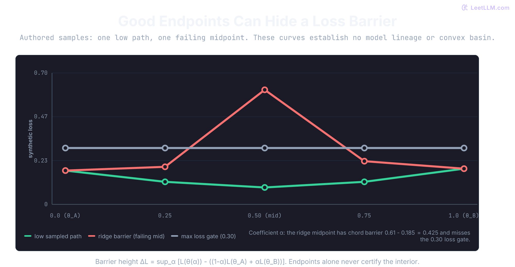 Two synthetic loss paths sampled at alpha 0, 0.25, 0.5, 0.75, and 1. Both endpoints are low, but the ridge path reaches 0.61 at the midpoint while the low path reaches 0.09.