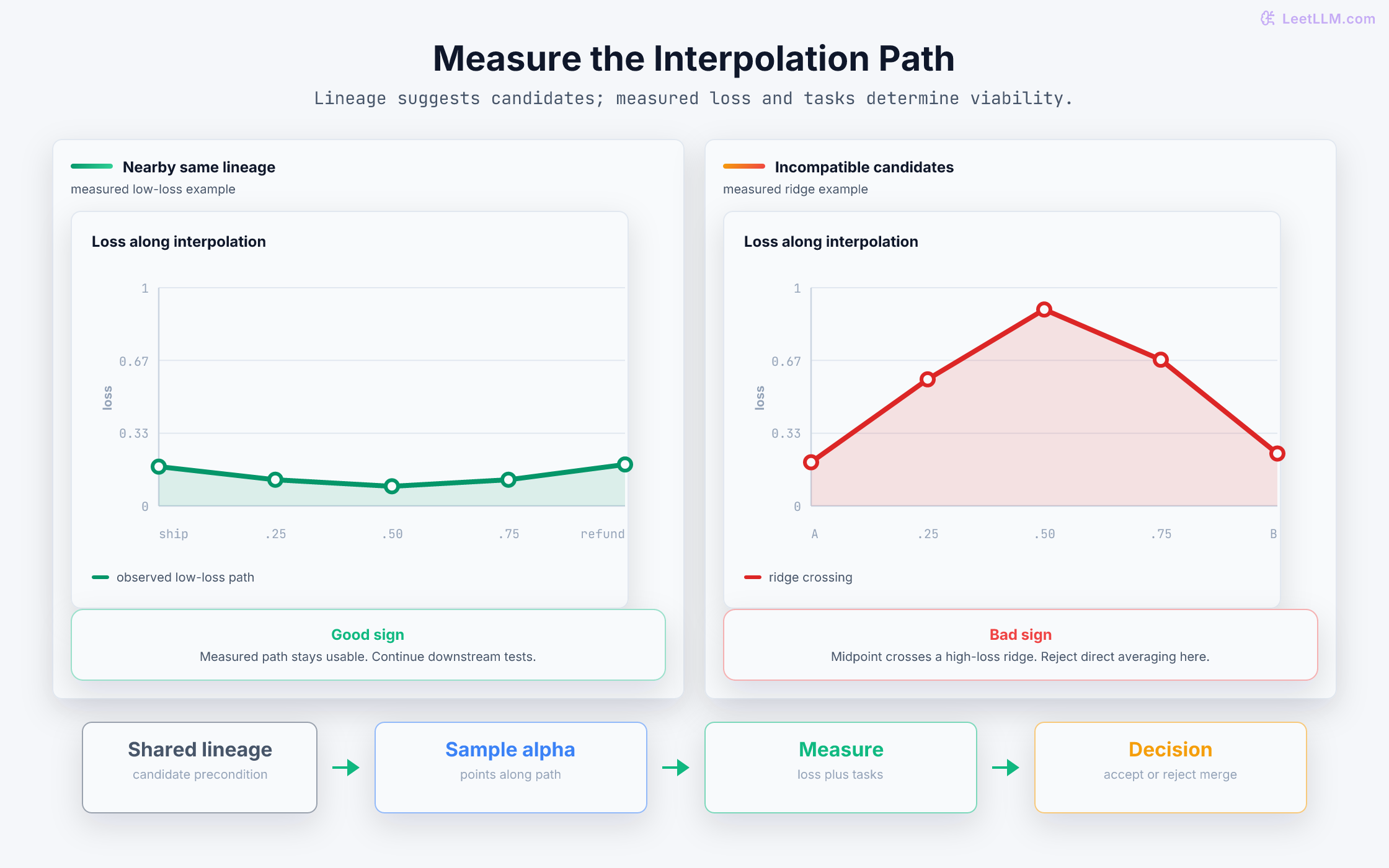 Interpolation diagnostic comparing a measured low-loss path between nearby same-lineage checkpoints with a measured high-loss ridge between incompatible candidates.