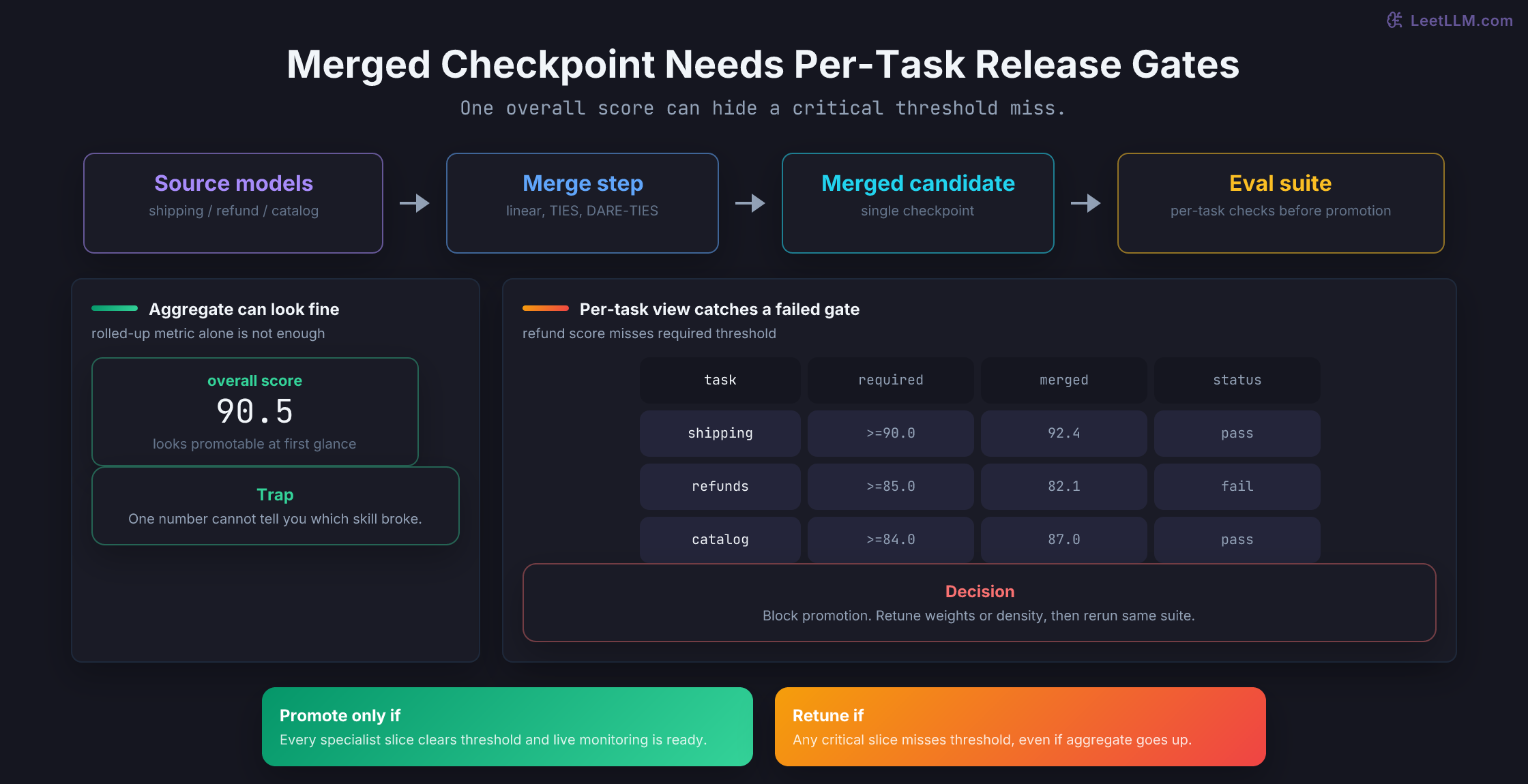 Merge validation loop from source models through merged candidate and per-task evaluation, showing that promotion stops when a critical task misses its threshold.