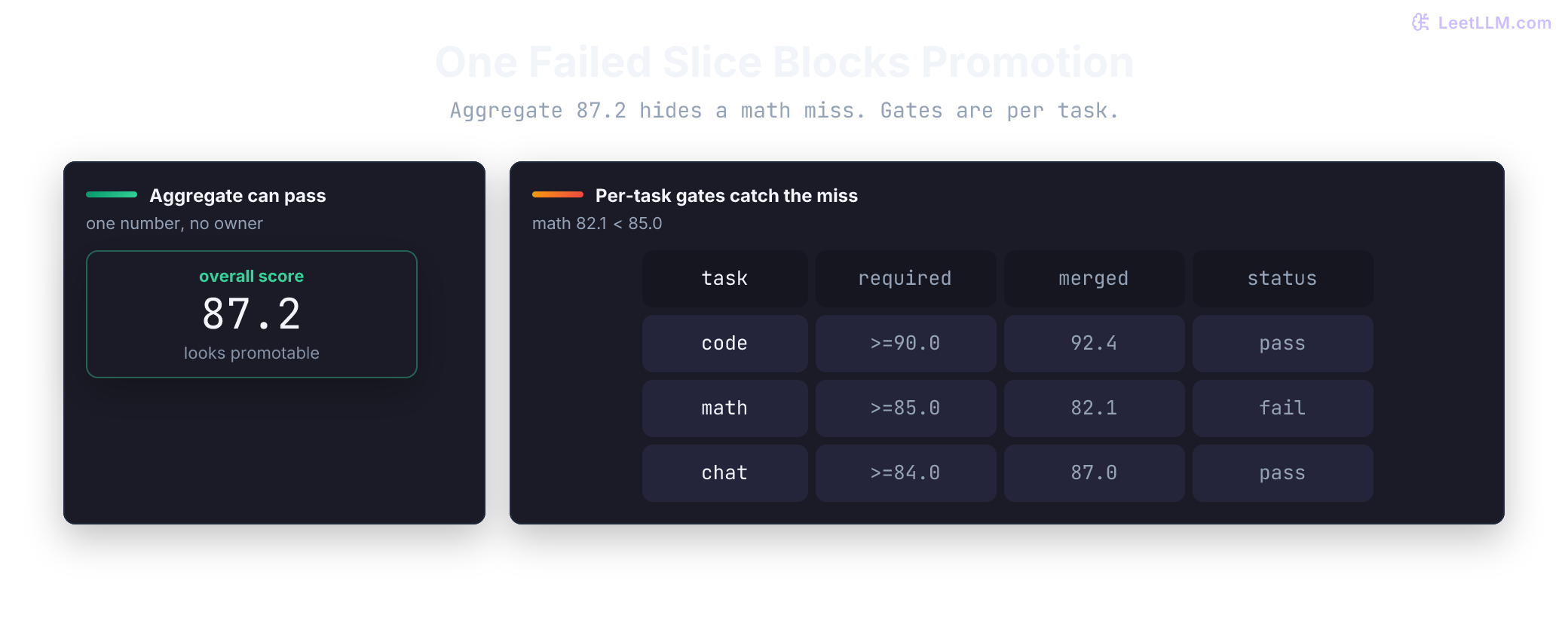 Merge validation loop from source models through merged candidate and per-task evaluation, showing that promotion stops when a critical task misses its threshold.