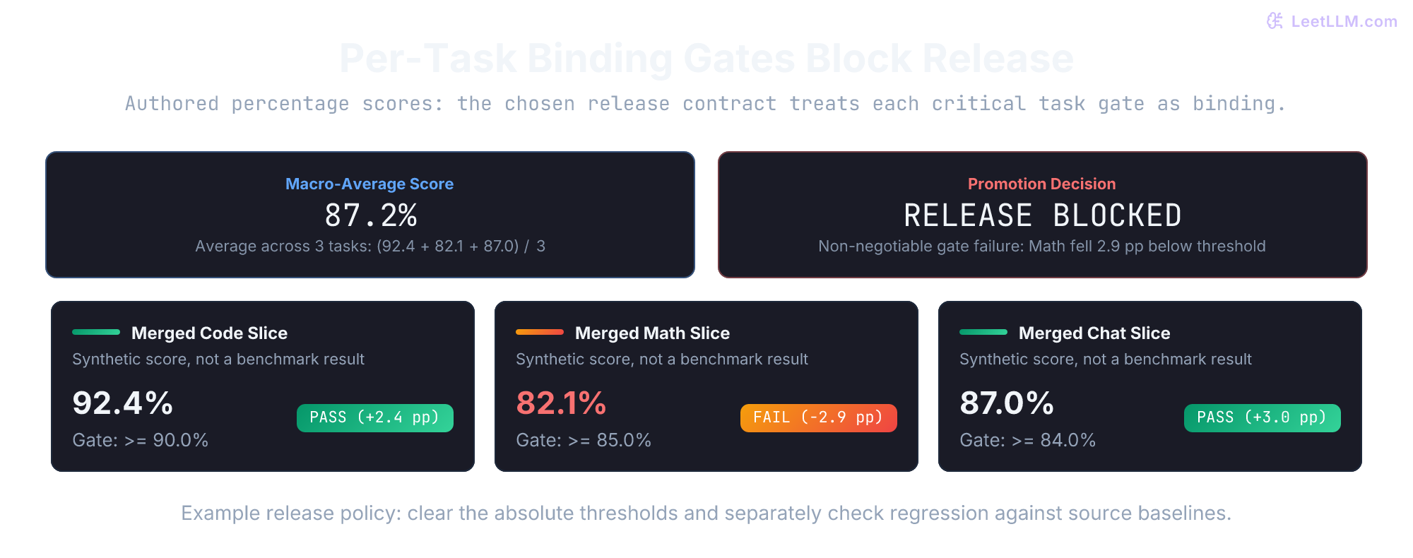Synthetic release report: macro average 87.2. Code 92.4 clears 90.0, Math 82.1 misses 85.0, and Chat 87.0 clears 84.0. The Math failure blocks promotion.