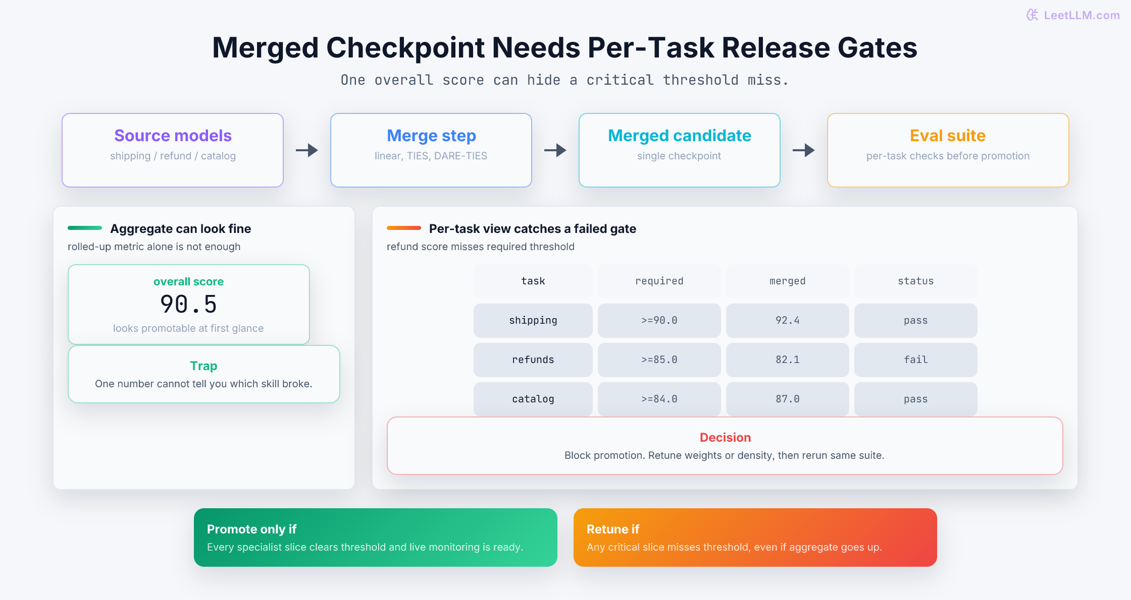 Merge validation loop from source models through merged candidate and per-task evaluation, showing that promotion stops when a critical task misses its threshold.