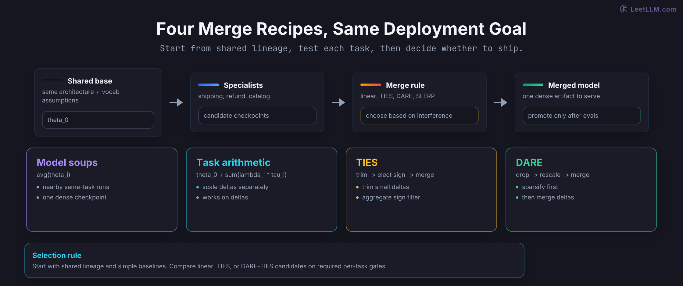 Comparison of four model merging recipes: model soups average checkpoints, task arithmetic adds weighted deltas, TIES resolves sign conflicts, and DARE sparsifies deltas before a downstream merge.