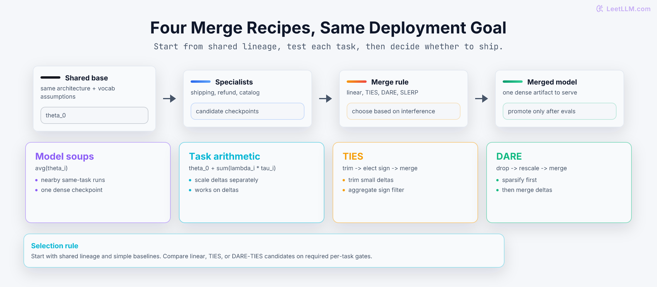 Comparison of four model merging recipes: model soups average checkpoints, task arithmetic adds weighted deltas, TIES resolves sign conflicts, and DARE sparsifies deltas before a downstream merge.