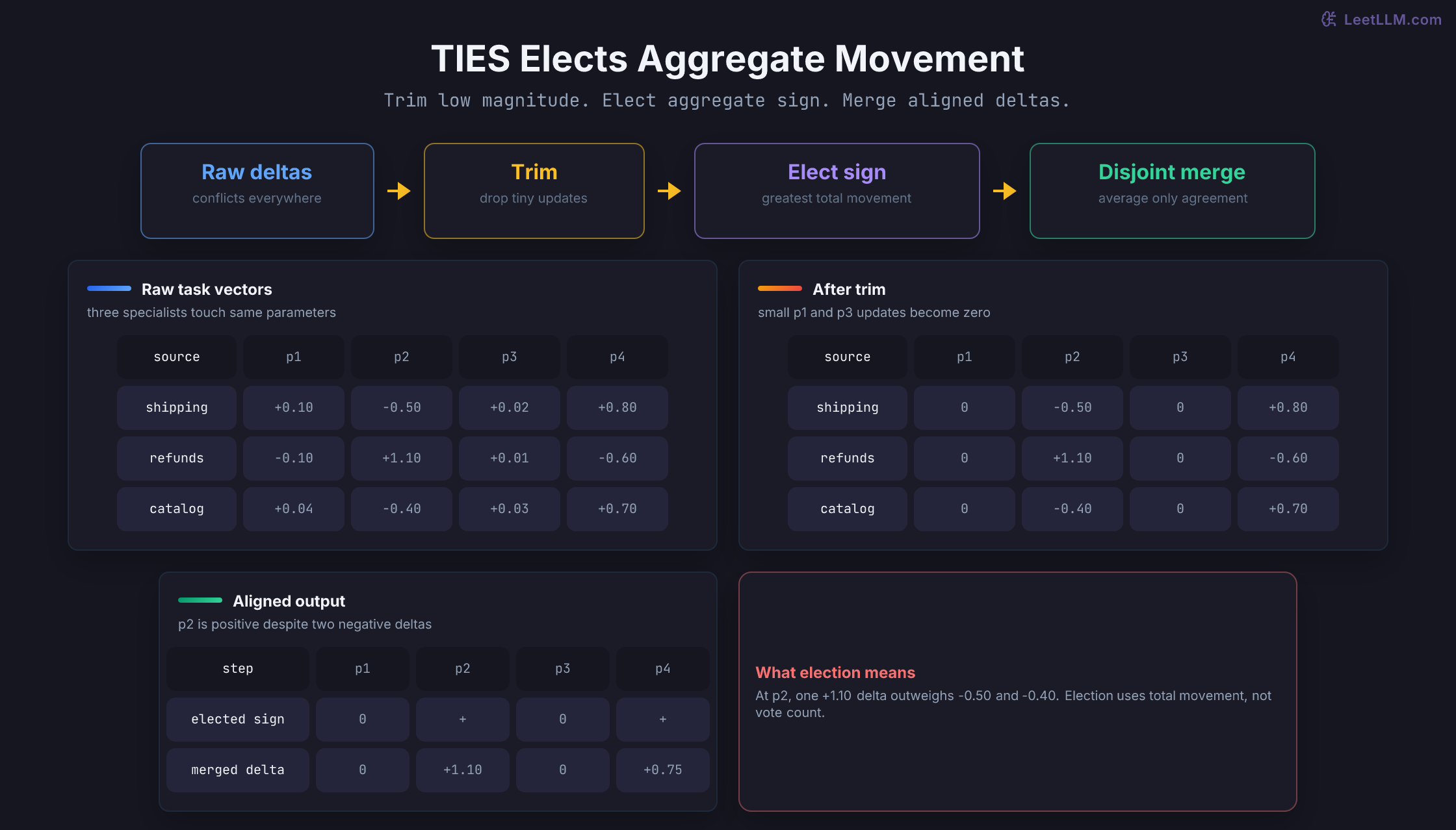 TIES-Merging flow from raw task vectors to trimmed updates, aggregate-magnitude sign election, and a merged aligned delta.