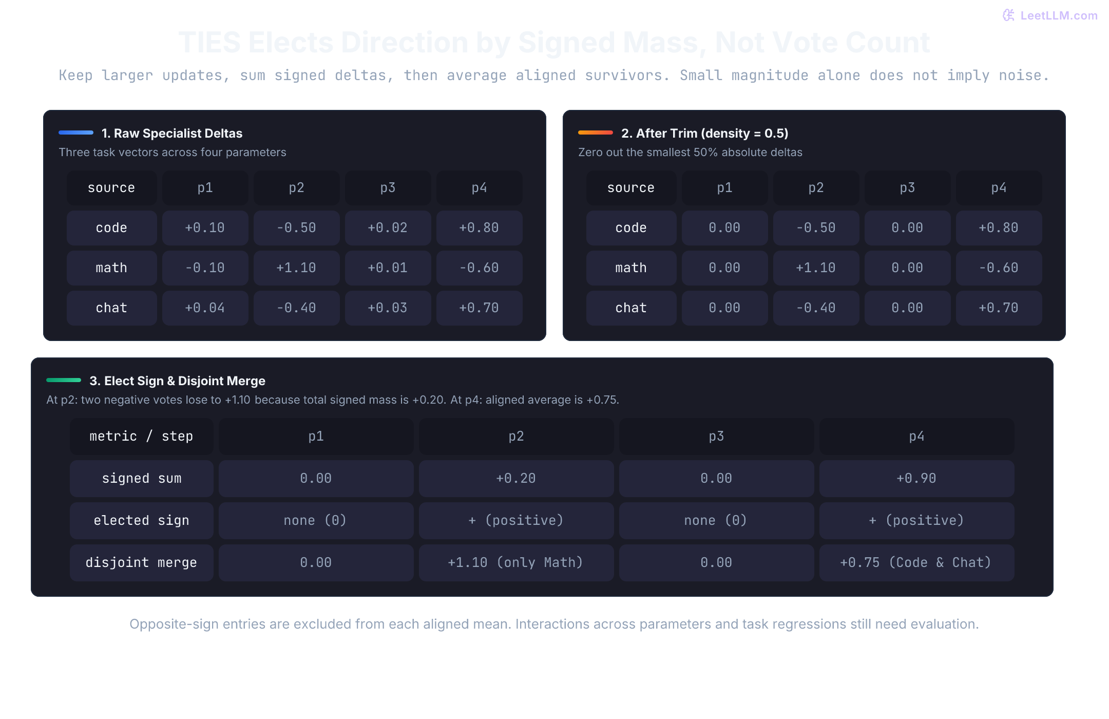 TIES on four coordinates from code, math, and chat task vectors. After trim, p2 values are -0.50, +1.10, -0.40 with signed sum +0.20, so the elected sign is positive and the merged delta is +1.10. At p4 the signed sum is +0.90 and the aligned average is +0.75.