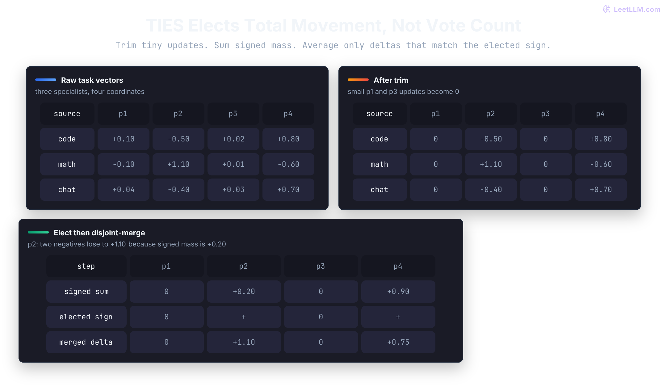 TIES-Merging flow from raw task vectors to trimmed updates, aggregate-magnitude sign election, and a merged aligned delta.