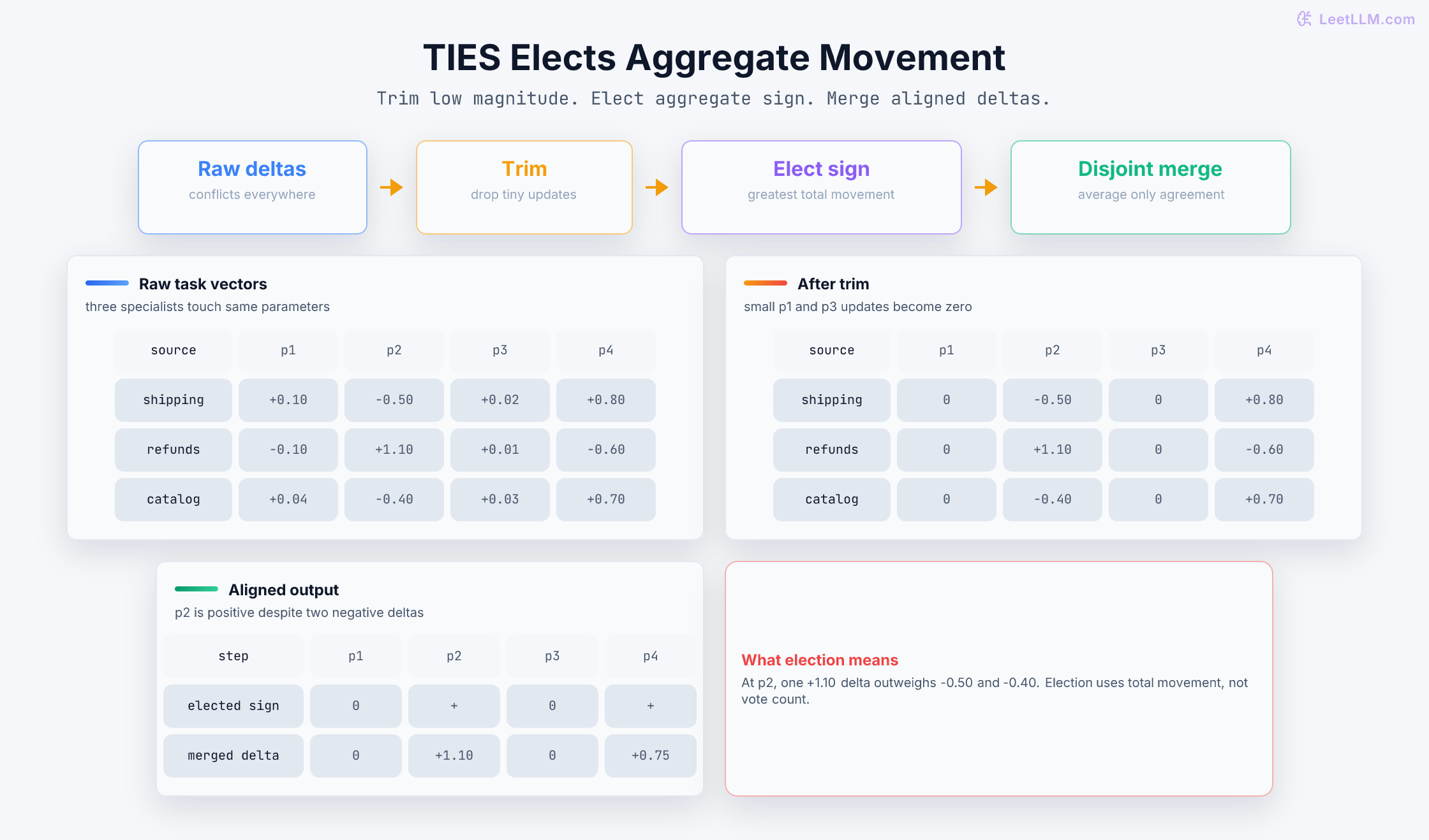 TIES-Merging flow from raw task vectors to trimmed updates, aggregate-magnitude sign election, and a merged aligned delta.