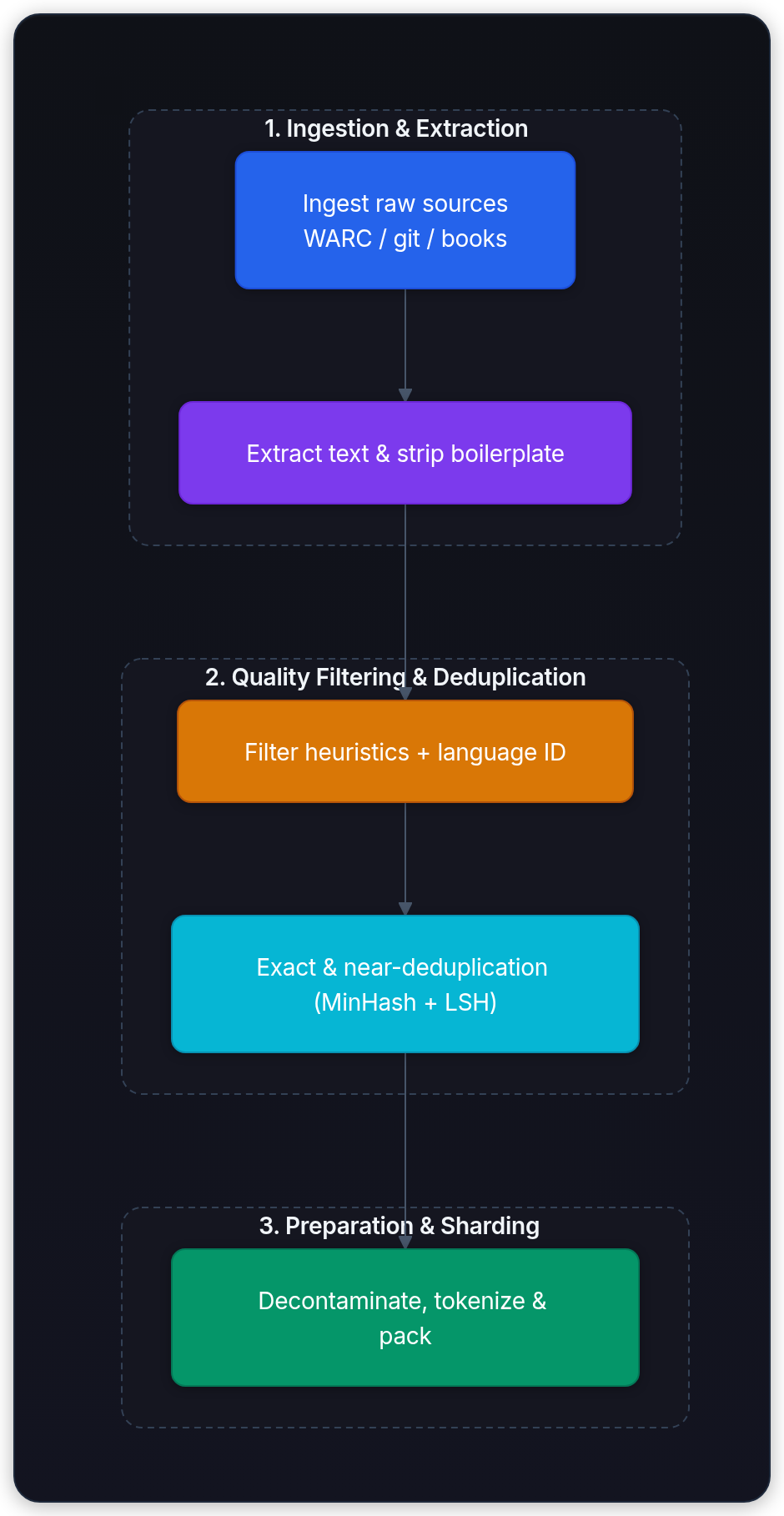 Diagram showing 1. Ingestion & Extraction, 2. Quality Filtering & Deduplication, 3. Preparation & Sharding, and Ingest raw sources WARC / git / books.