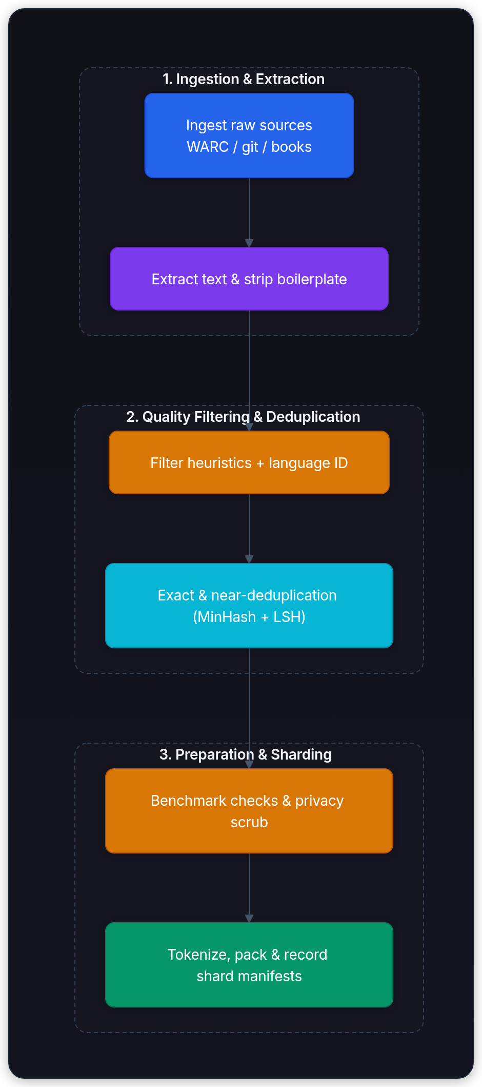 Diagram showing 1. Ingestion & Extraction, 2. Quality Filtering & Deduplication, 3. Preparation & Sharding, and Ingest raw sources WARC / git / books.