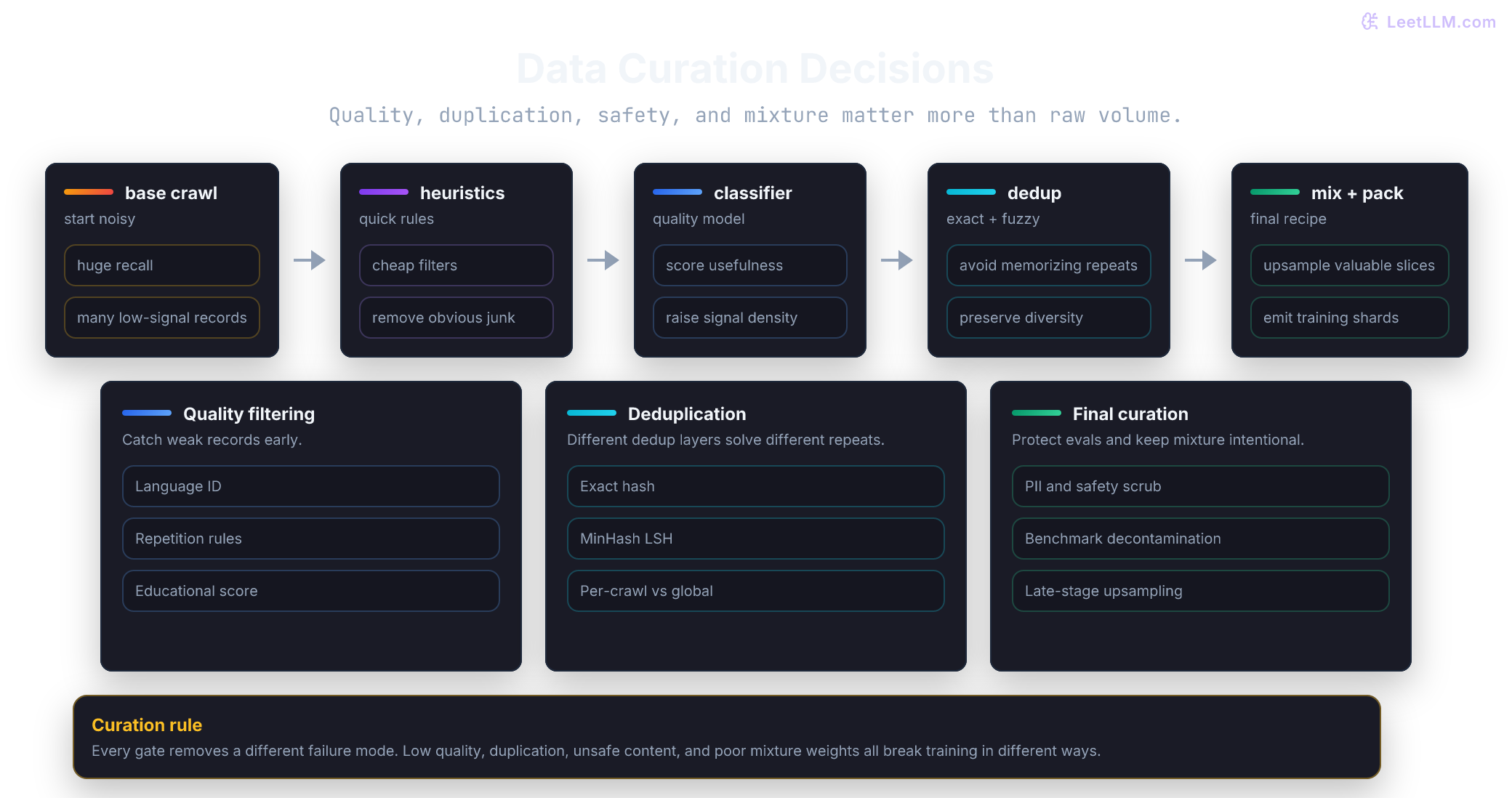 Data curation pipeline: crawl data is filtered, deduplicated, decontaminated, and mixed into a higher-signal training corpus.