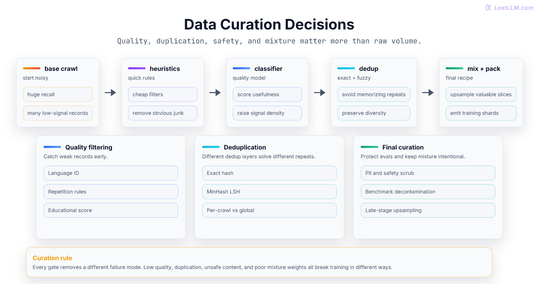 Data curation pipeline: crawl data is filtered, deduplicated, decontaminated, and mixed into a higher-signal training corpus.