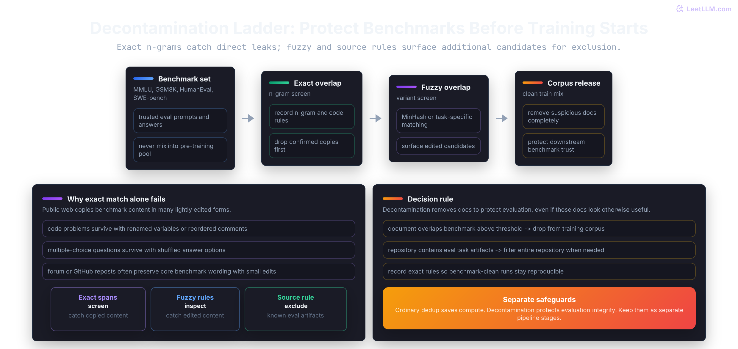 Benchmark decontamination ladder: benchmark exemplars become exact n-gram filters, fuzzy matching, and repository rules, then suspicious training docs are dropped before final corpus release.