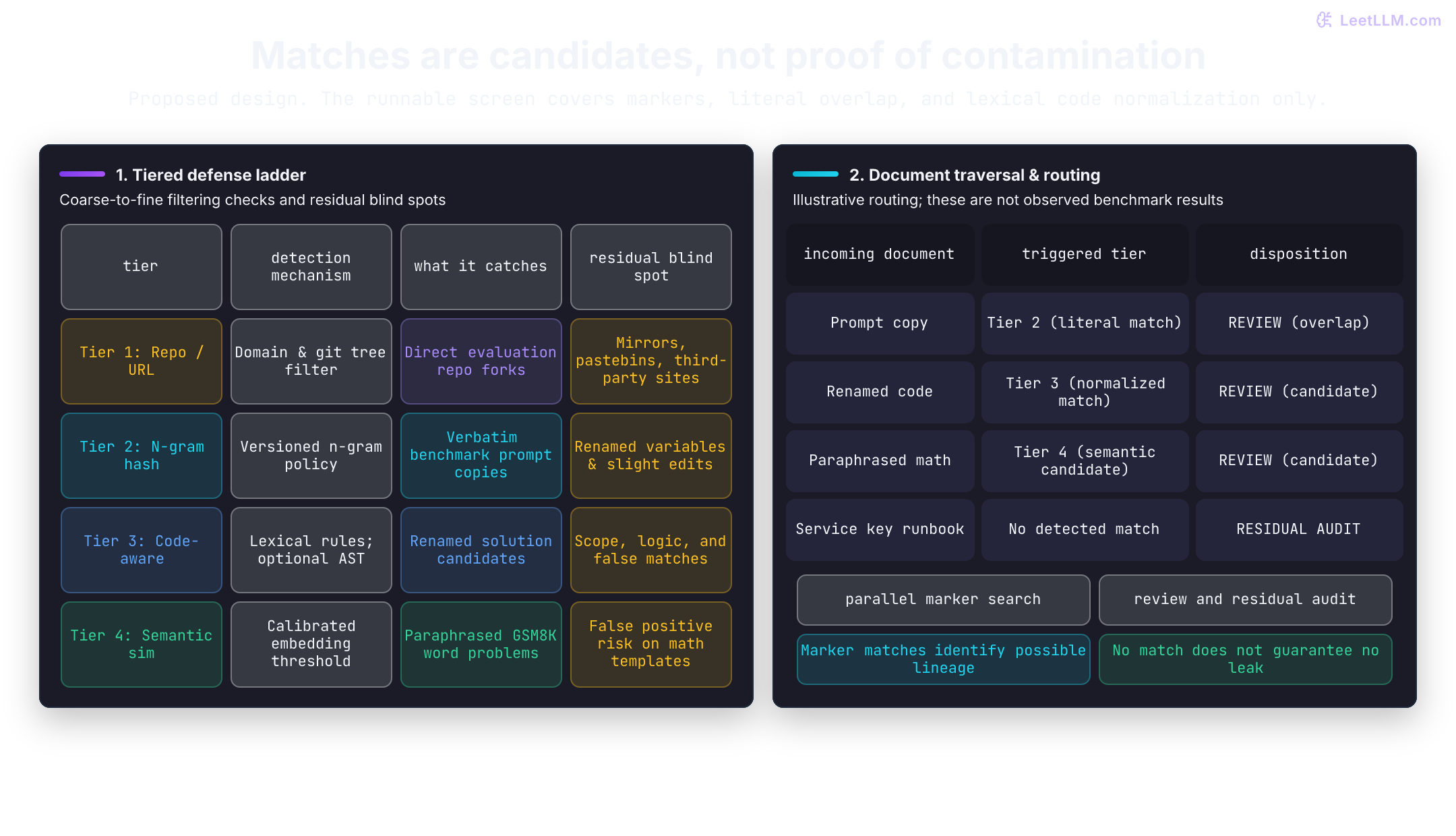 Proposed four-tier decontamination design: repository rules, literal n-gram overlap, code-aware normalization, and calibrated semantic candidates. Matches route to review; an unflagged runbook still needs residual auditing. Sentinel-marker checks run alongside the tiers. The runnable example implements only marker, literal, and lexical code checks.