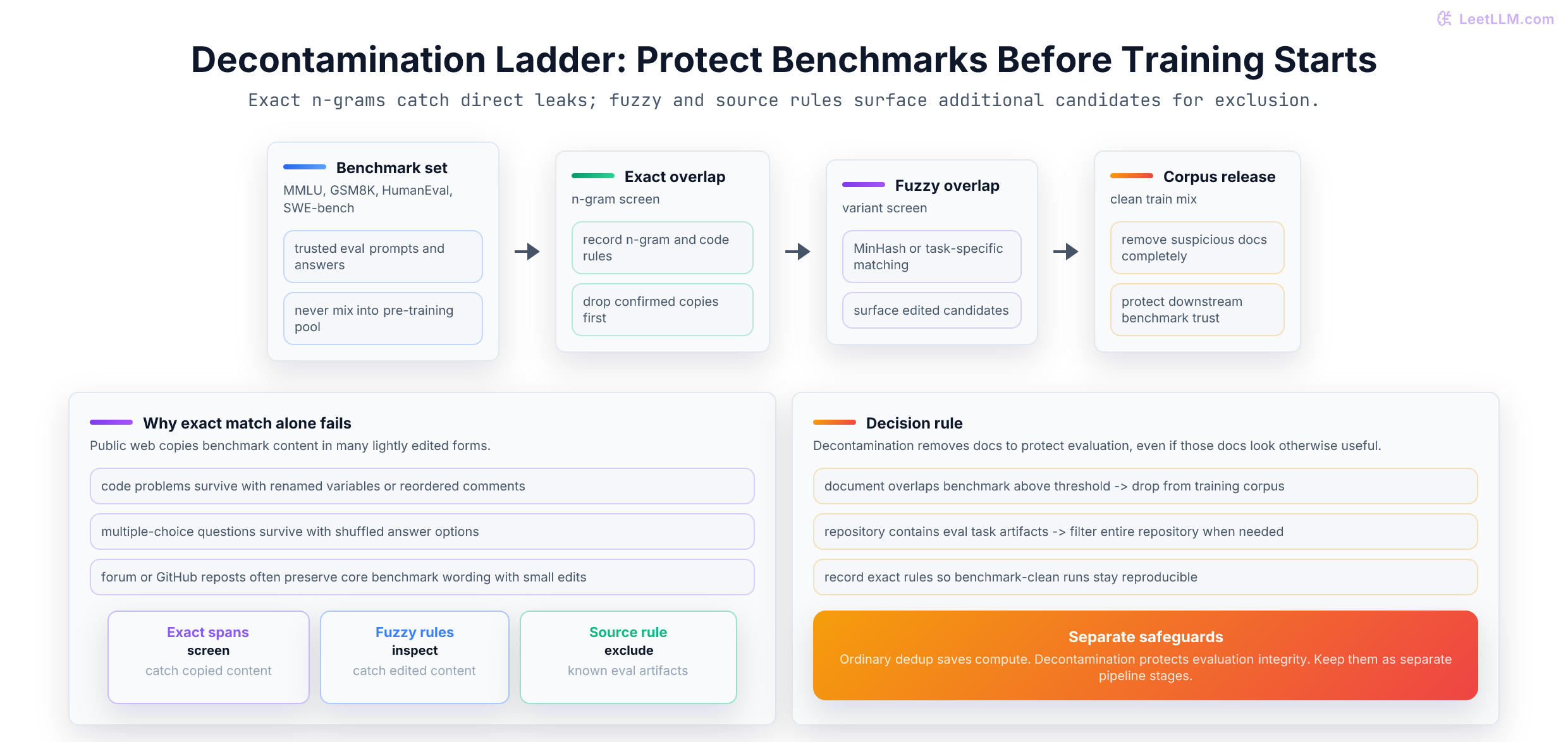 Benchmark decontamination ladder: benchmark exemplars become exact n-gram filters, fuzzy matching, and repository rules, then suspicious training docs are dropped before final corpus release.