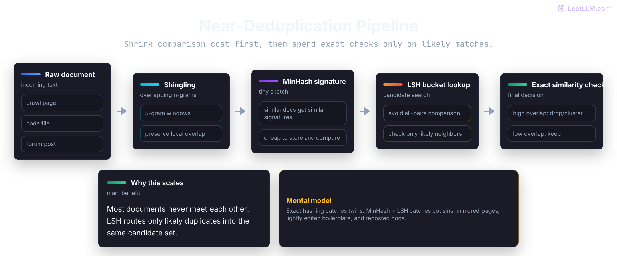 Near-deduplication pipeline: raw document becomes shingles, then a MinHash signature, then an LSH candidate lookup, followed by exact similarity check and keep-or-drop decision.