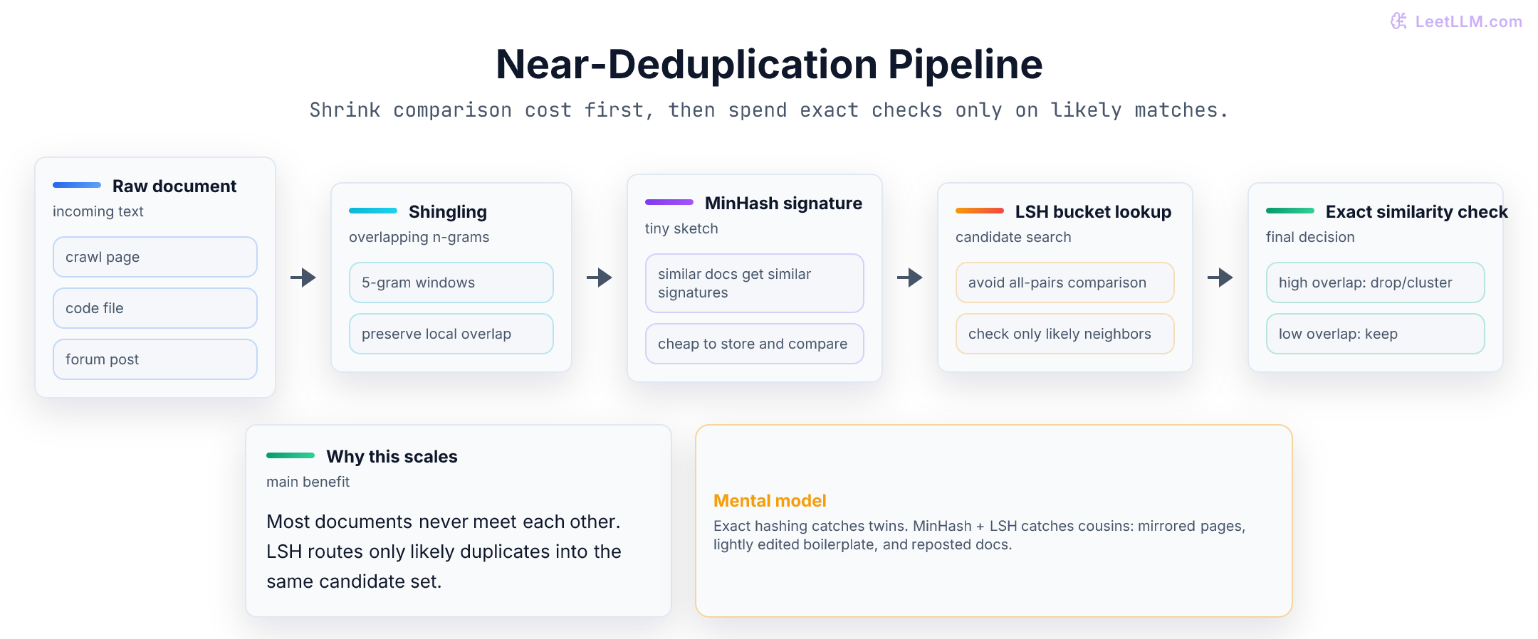 Near-deduplication pipeline: raw document becomes shingles, then a MinHash signature, then an LSH candidate lookup, followed by exact similarity check and keep-or-drop decision.