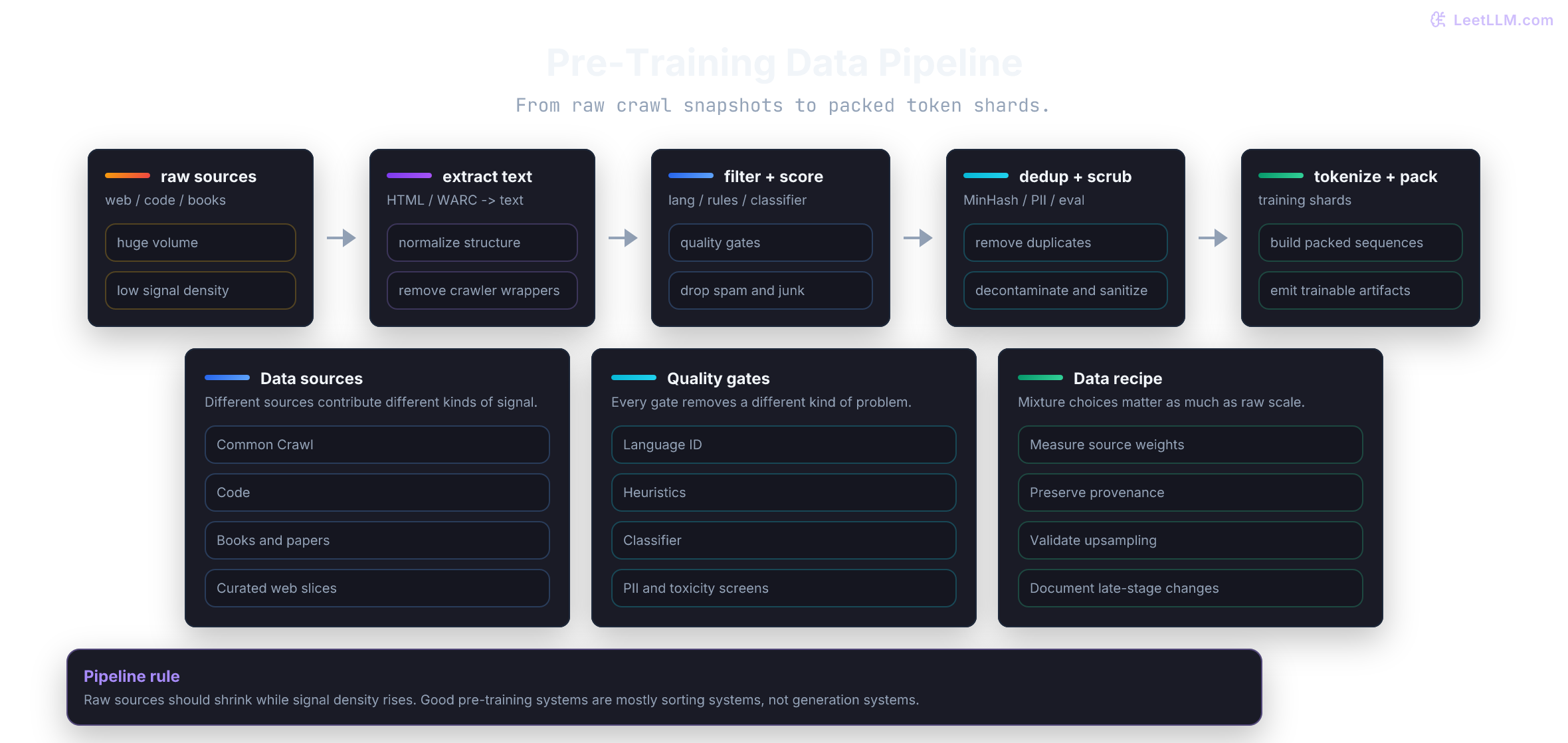 Pre-training data pipeline: raw web and curated sources flow through text extraction, filtering, deduplication, safety scrubbing, and tokenization before becoming packed training shards.