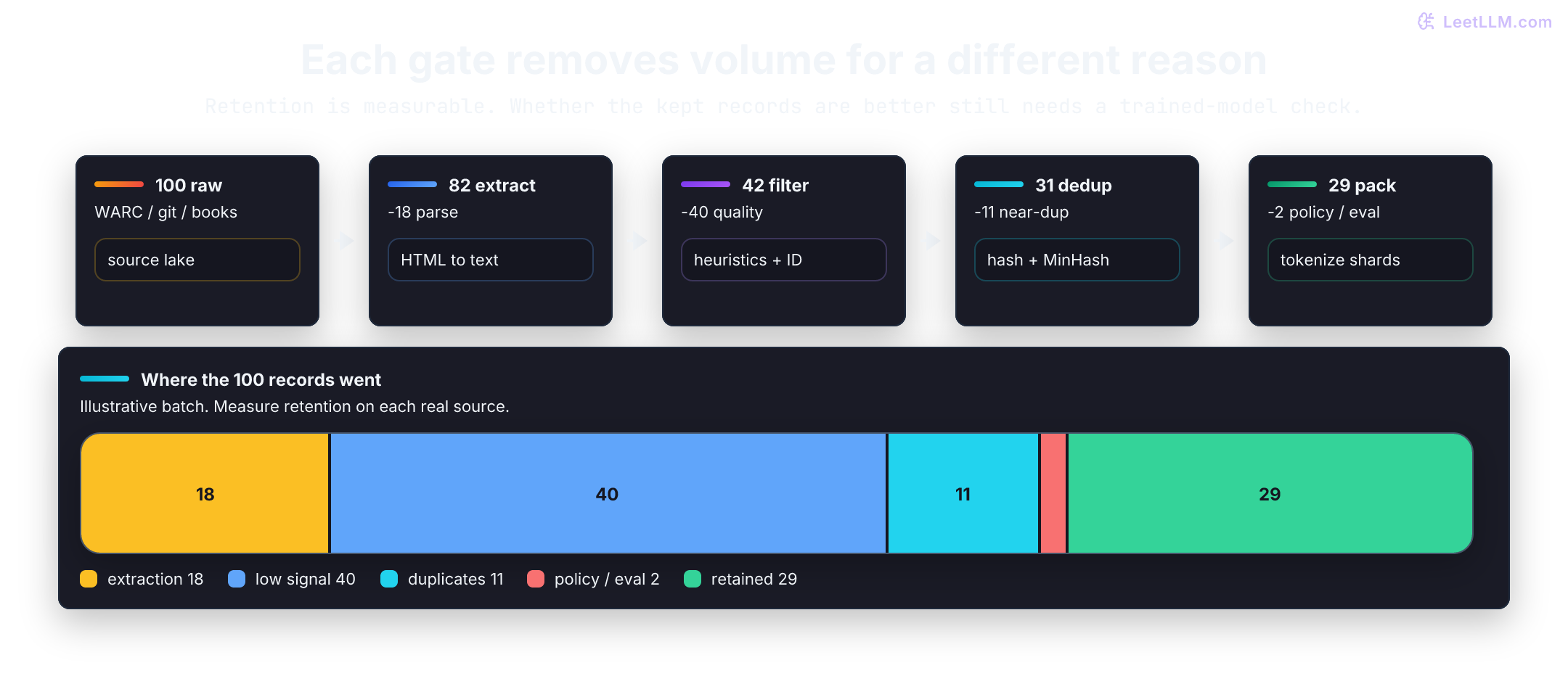 Illustrative 100-record pre-training funnel. Extraction keeps 82 records, quality filtering keeps 42, near-deduplication keeps 31, and policy plus evaluation checks keep 29 for tokenization and packing. A stacked bar accounts for all 100 outcomes: 18 extraction failures, 40 low-signal drops, 11 duplicates, 2 policy or eval drops, and 29 retained.