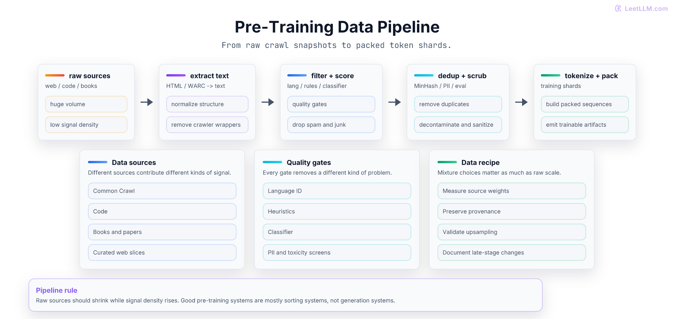 Pre-training data pipeline: raw web and curated sources flow through text extraction, filtering, deduplication, safety scrubbing, and tokenization before becoming packed training shards.