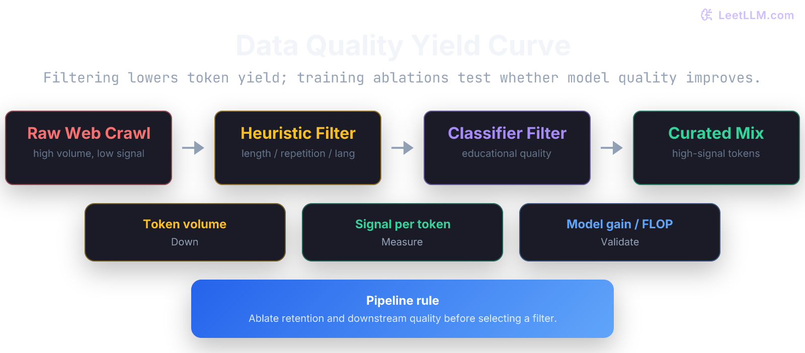 Data curation experiment: raw web data flows through filters into a curated mix, with token yield and measured model quality evaluated together.