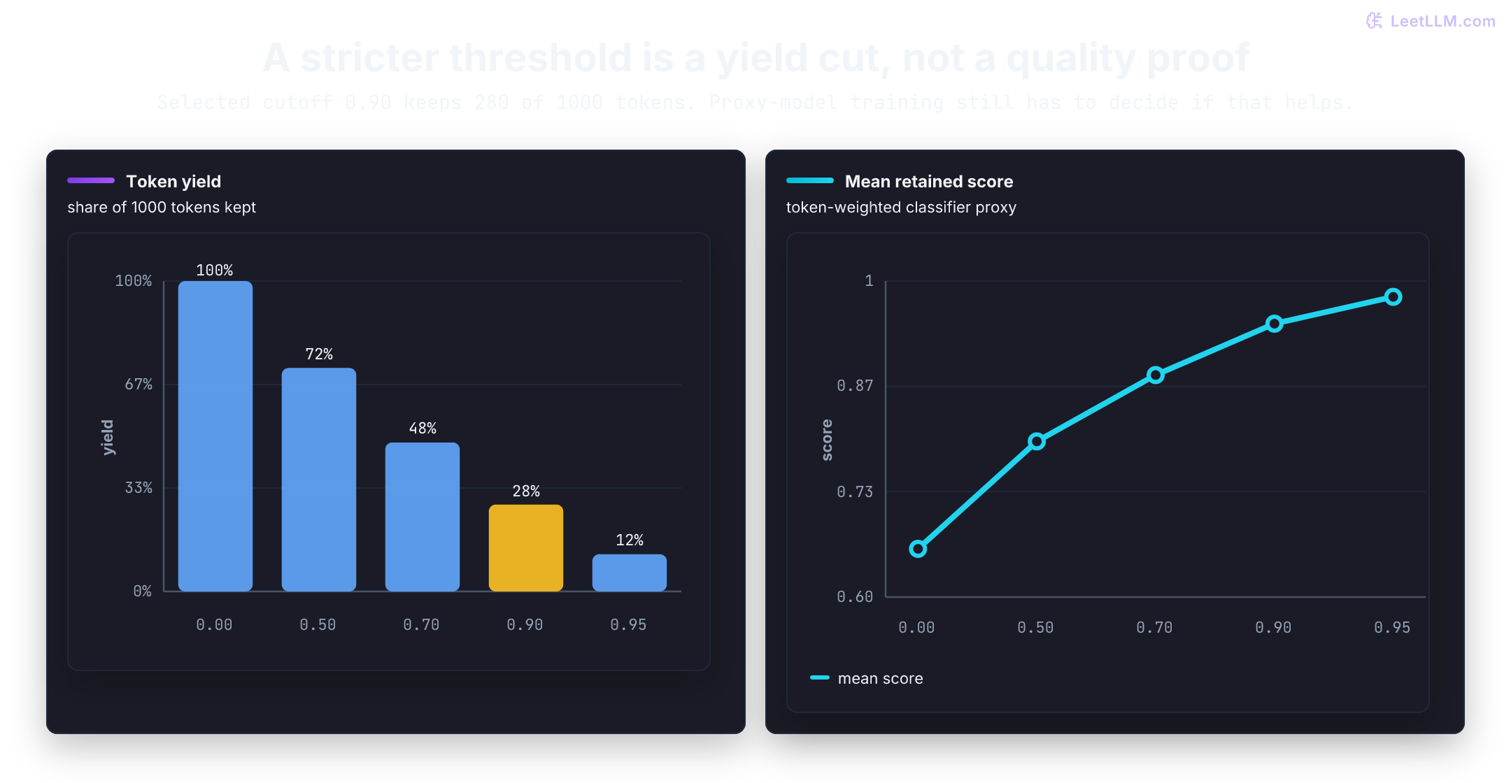 Exact threshold chart for the lesson five-document example. At score thresholds 0.00, 0.50, 0.70, 0.90, and 0.95, token yield is 100, 72, 48, 28, and 12 percent while token-weighted mean retained classifier score is 0.661, 0.797, 0.881, 0.946, and 0.980. The selected 0.90 threshold keeps 280 of 1000 tokens, but downstream quality still requires proxy-model ablations.