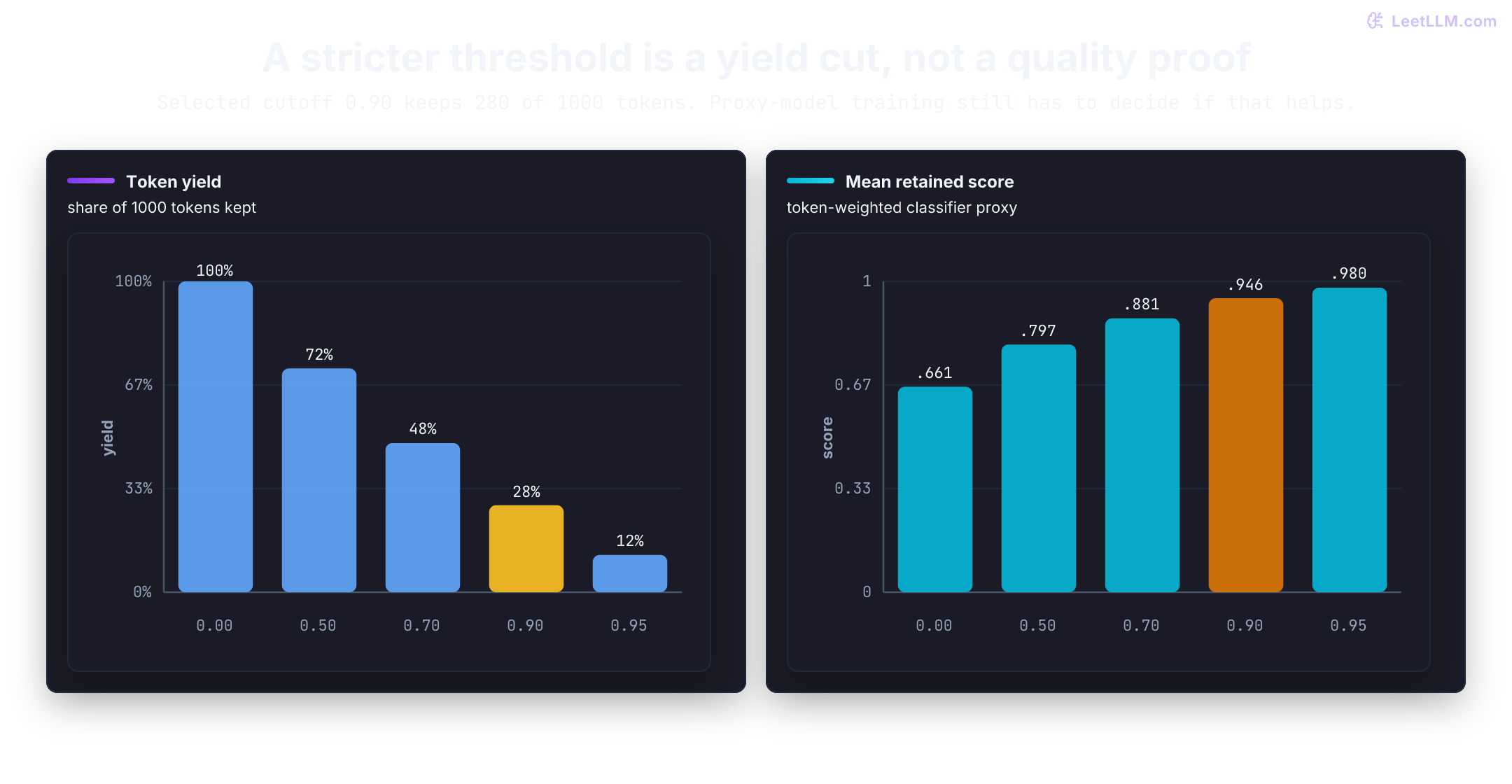 Exact threshold charts for the lesson five-document example. At classifier thresholds 0.00, 0.50, 0.70, 0.90, and 0.95, token yield is 100, 72, 48, 28, and 12 percent while token-weighted mean retained score is 0.661, 0.797, 0.881, 0.946, and 0.980. The selected 0.90 threshold keeps 280 of 1000 tokens from proof and api-doc only.