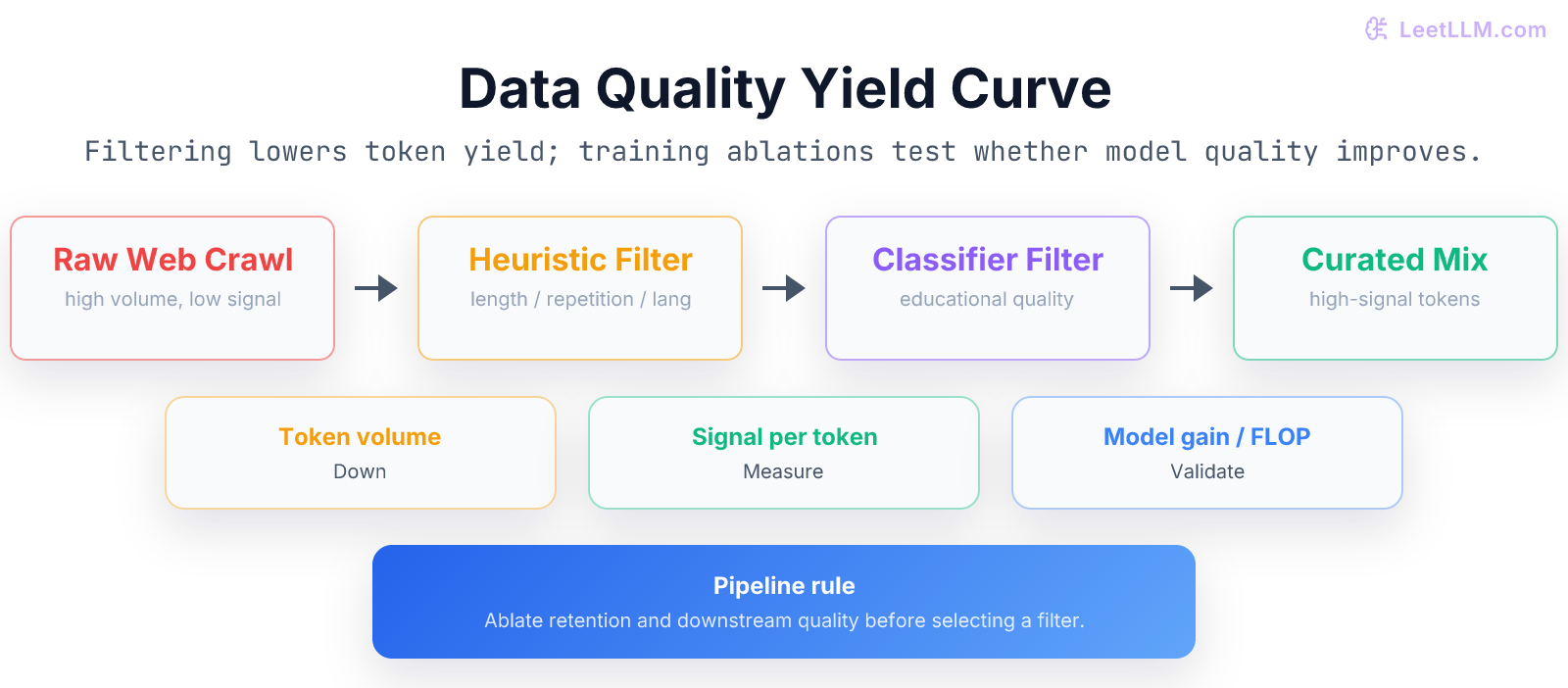 Data curation experiment: raw web data flows through filters into a curated mix, with token yield and measured model quality evaluated together.