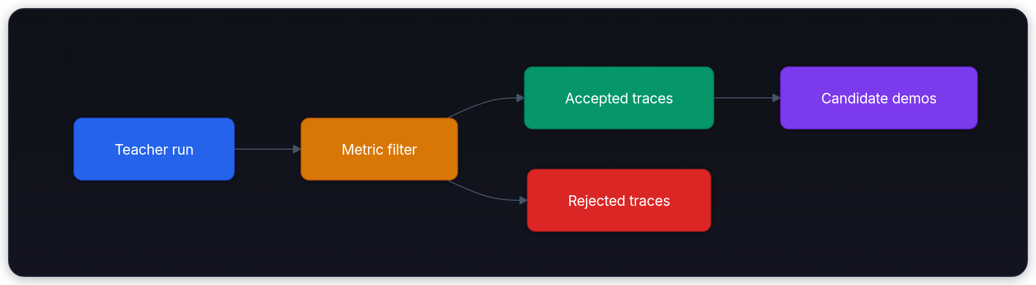 Diagram showing Teacher run, Metric filter, Accepted traces, and Rejected traces.
