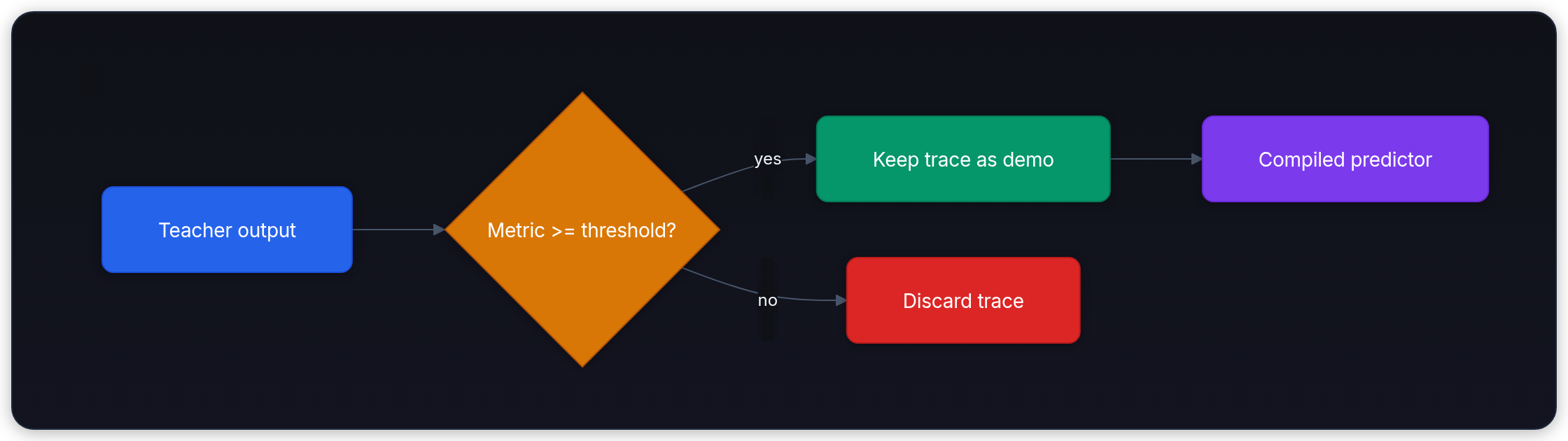 Diagram showing Teacher output, Metric >= threshold?, Keep trace as demo, and Discard trace.