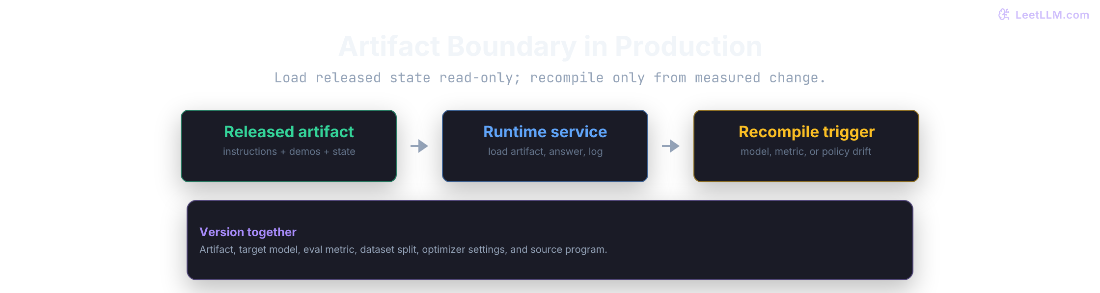 Boundary between a released DSPy artifact, read-only runtime loading, and measured recompilation triggers, with versioned serving context.