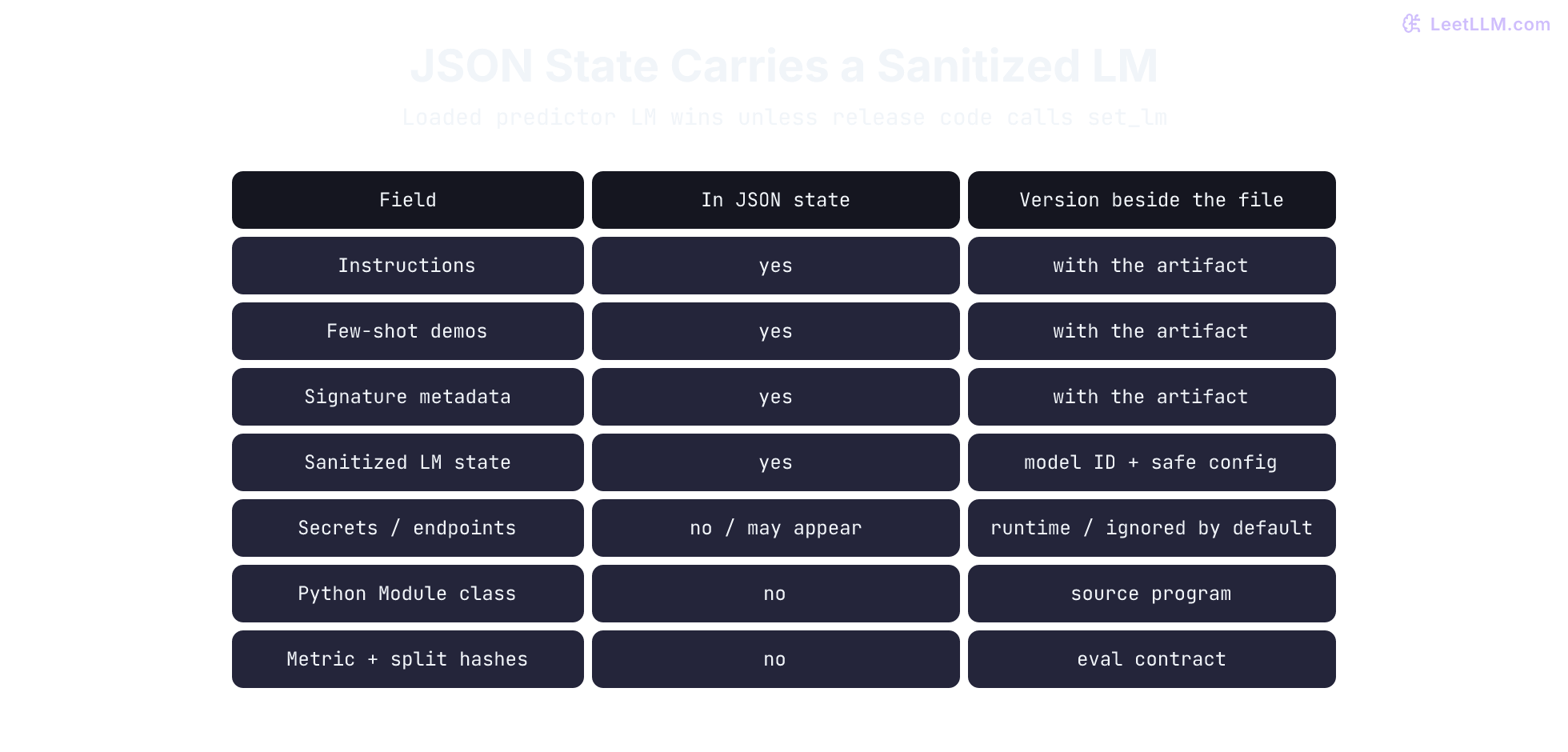 Table of a deploy-answerer JSON save. Instructions, few-shot demos, signature metadata, and LM state including its model ID are stored. API keys are excluded; unsafe endpoint fields may appear but ordinary loading ignores them. The Python Module class and evaluation hashes stay outside the file.