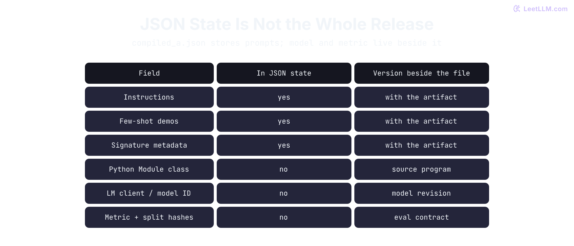 Boundary between a released DSPy artifact, read-only runtime loading, and measured recompilation triggers, with versioned serving context.