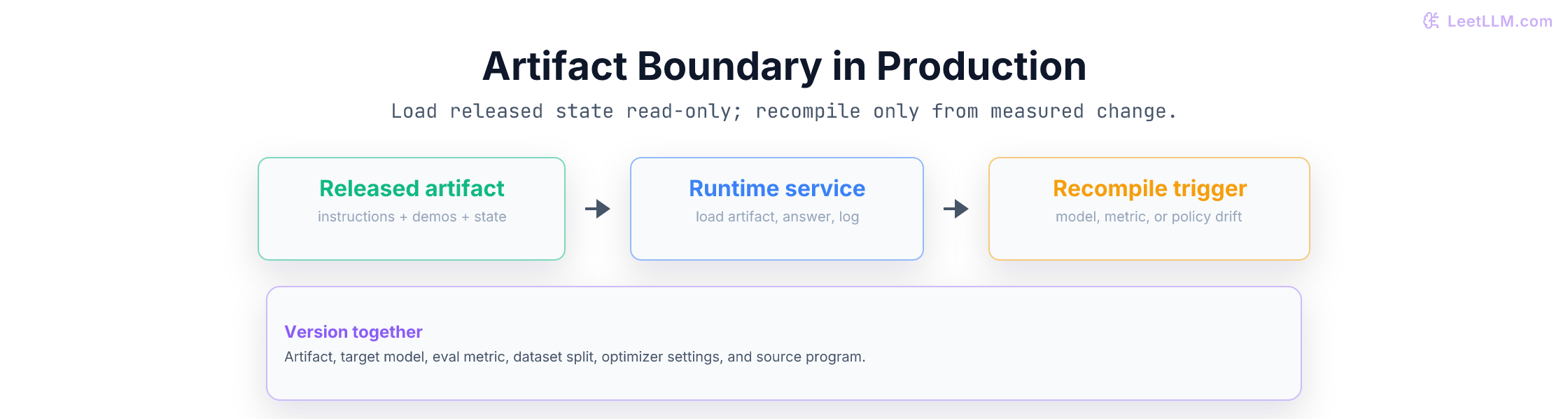 Boundary between a released DSPy artifact, read-only runtime loading, and measured recompilation triggers, with versioned serving context.