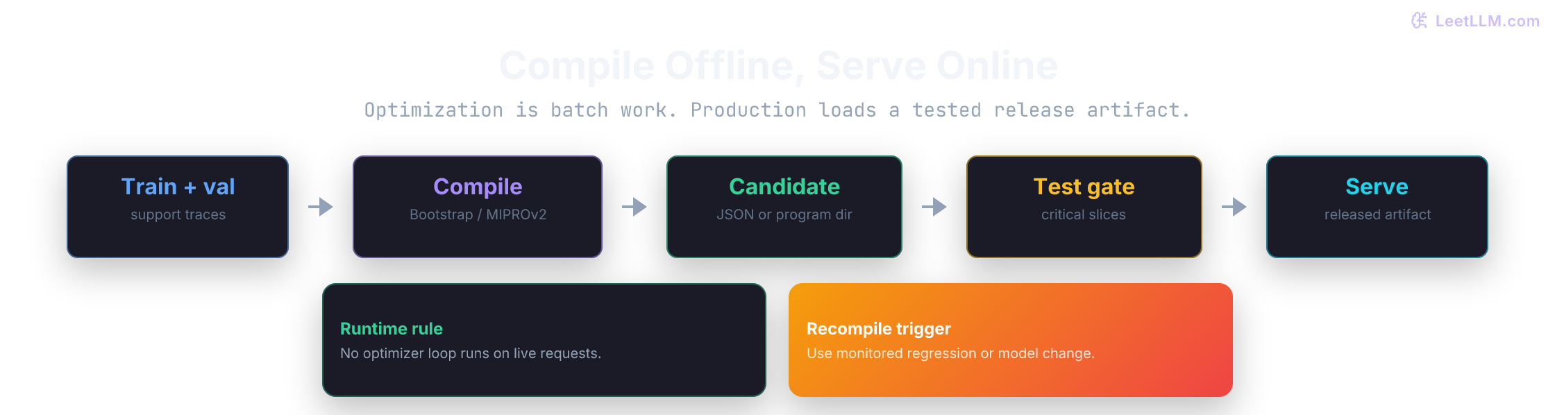 DSPy lifecycle showing offline compilation, independent holdout gating, versioned release artifacts, and online serving.
