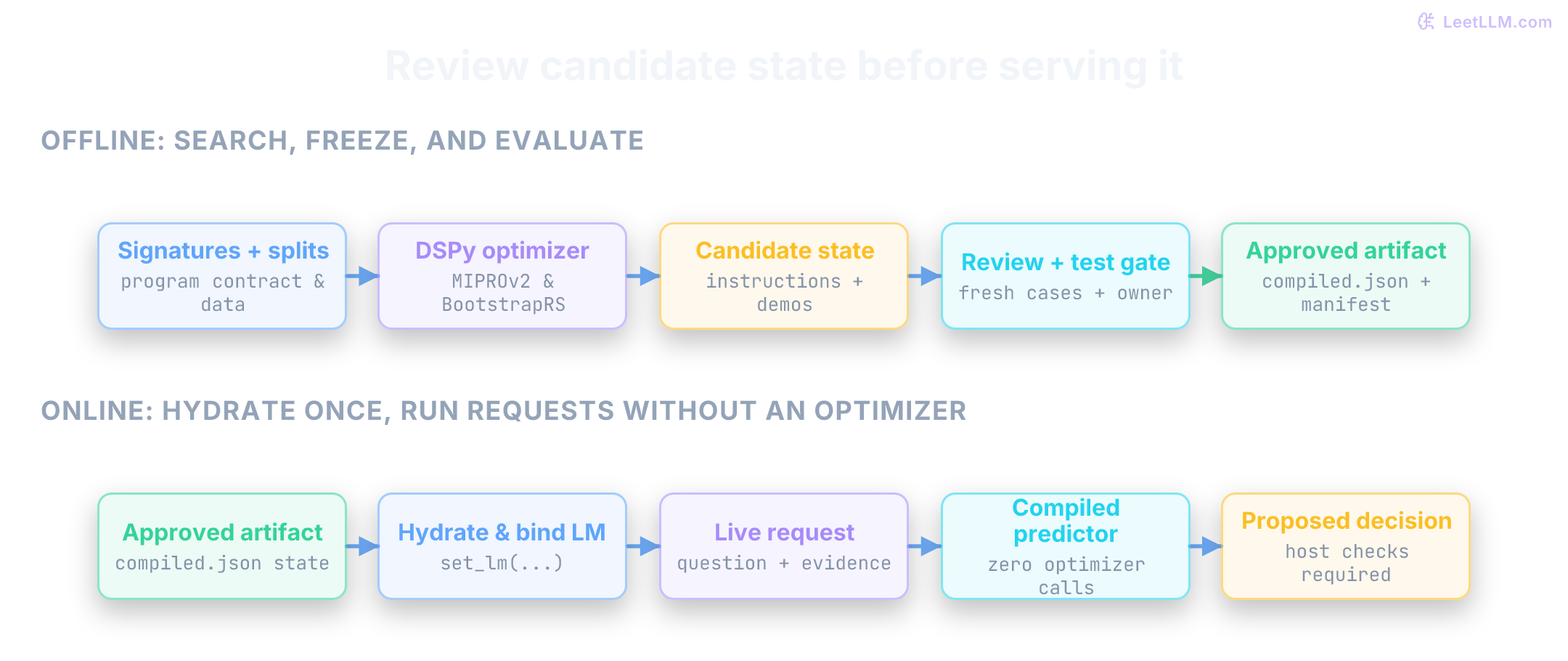 Offline search produces candidate state for evaluation and owner review. An approved artifact is loaded into a compatible program and bound to its evaluated runtime model before serving. Each predictor output is a proposed decision that still needs host policy and authorization checks.
